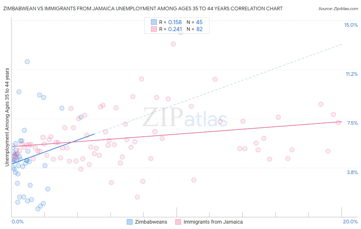 Zimbabwean vs Immigrants from Jamaica Unemployment Among Ages 35 to 44 years