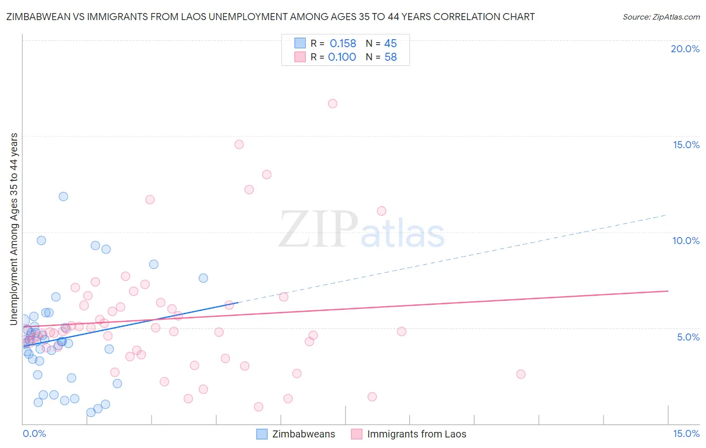 Zimbabwean vs Immigrants from Laos Unemployment Among Ages 35 to 44 years