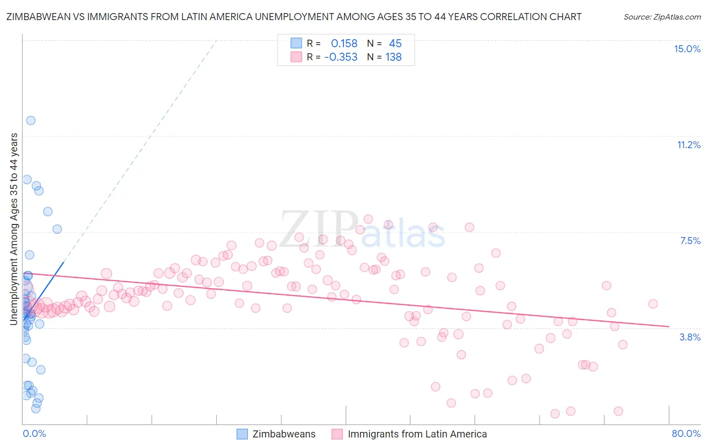 Zimbabwean vs Immigrants from Latin America Unemployment Among Ages 35 to 44 years