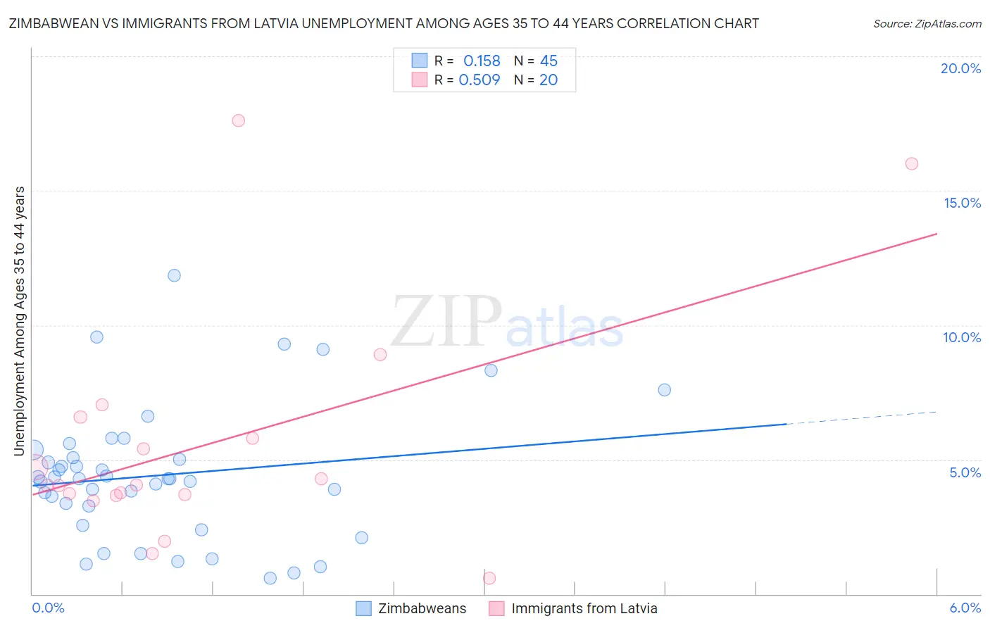 Zimbabwean vs Immigrants from Latvia Unemployment Among Ages 35 to 44 years