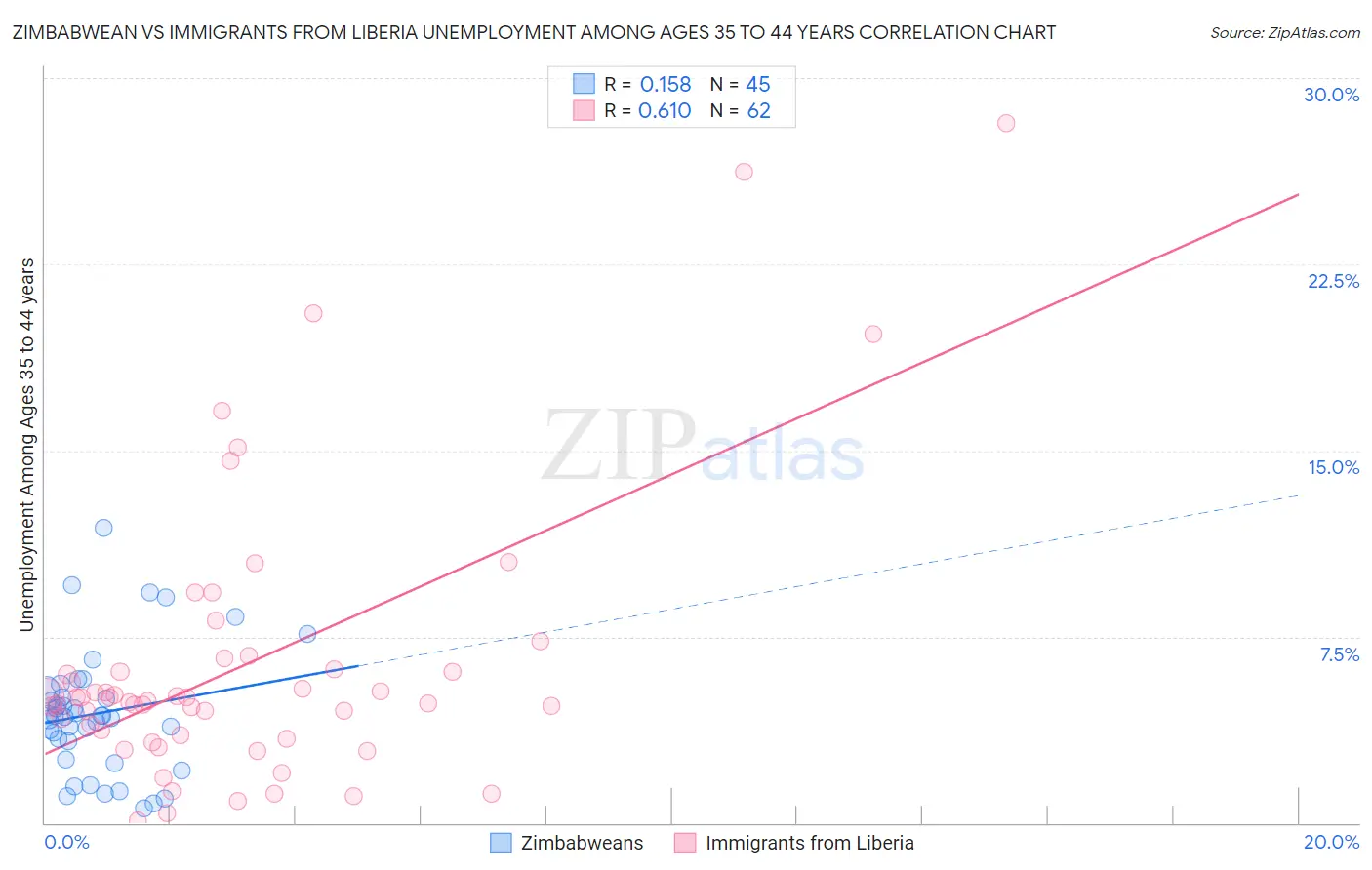 Zimbabwean vs Immigrants from Liberia Unemployment Among Ages 35 to 44 years