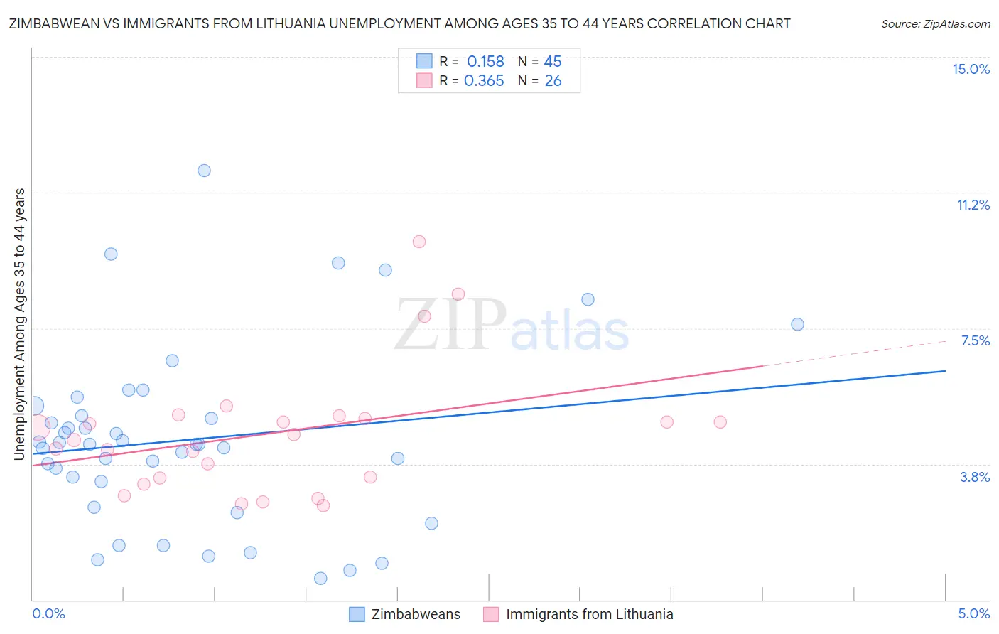 Zimbabwean vs Immigrants from Lithuania Unemployment Among Ages 35 to 44 years