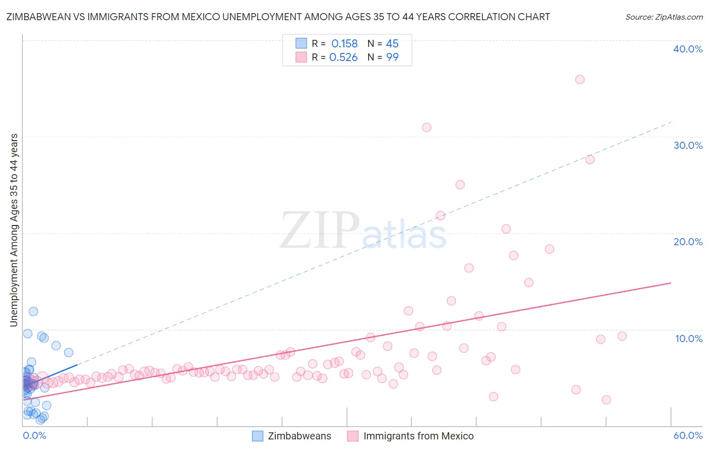 Zimbabwean vs Immigrants from Mexico Unemployment Among Ages 35 to 44 years