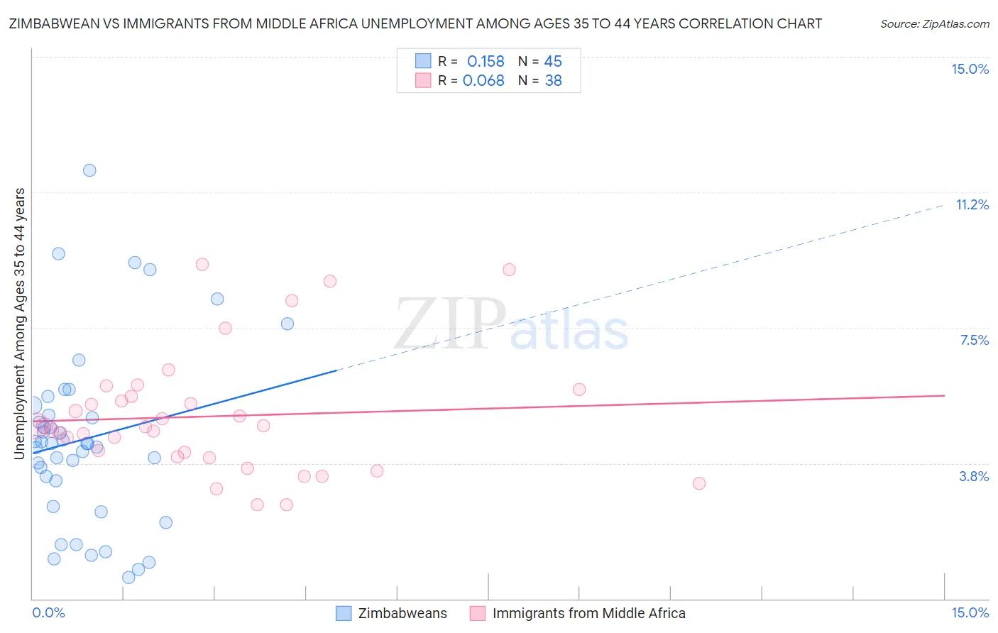 Zimbabwean vs Immigrants from Middle Africa Unemployment Among Ages 35 to 44 years