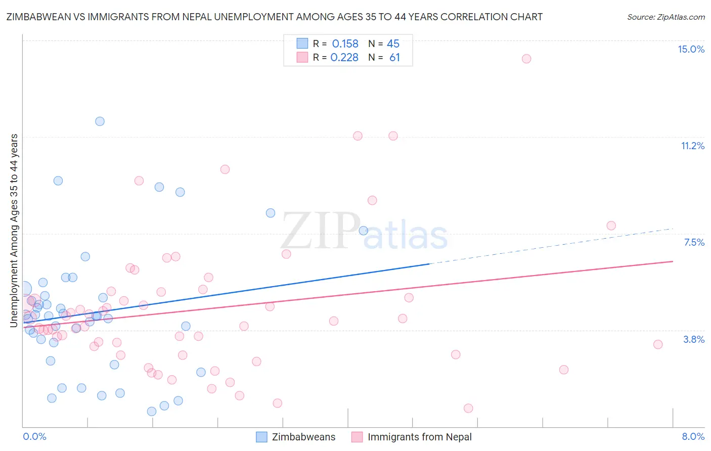 Zimbabwean vs Immigrants from Nepal Unemployment Among Ages 35 to 44 years