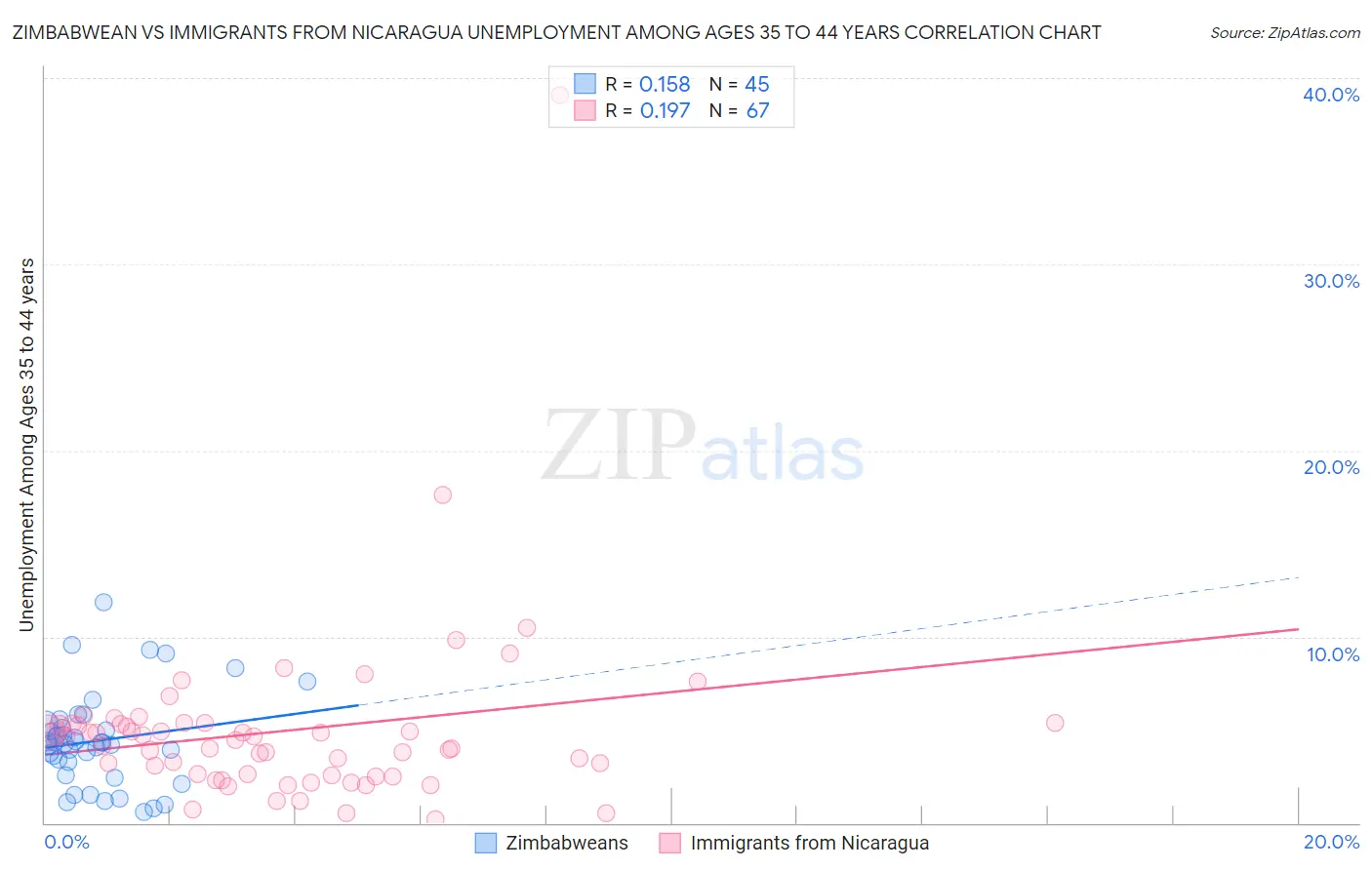 Zimbabwean vs Immigrants from Nicaragua Unemployment Among Ages 35 to 44 years