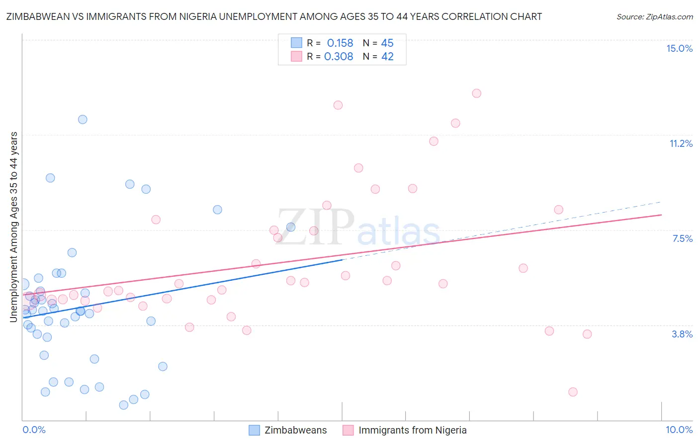 Zimbabwean vs Immigrants from Nigeria Unemployment Among Ages 35 to 44 years