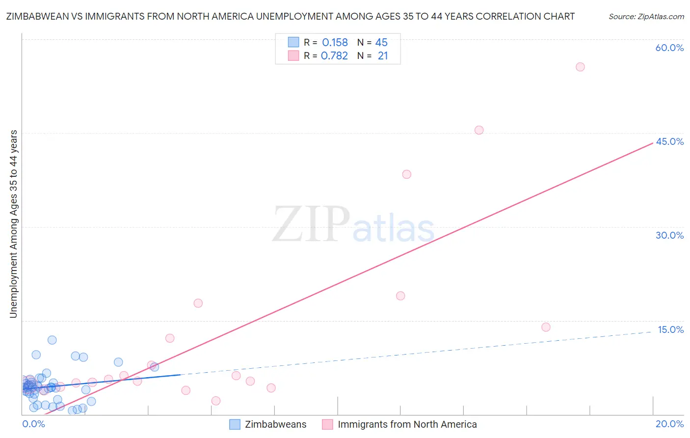 Zimbabwean vs Immigrants from North America Unemployment Among Ages 35 to 44 years