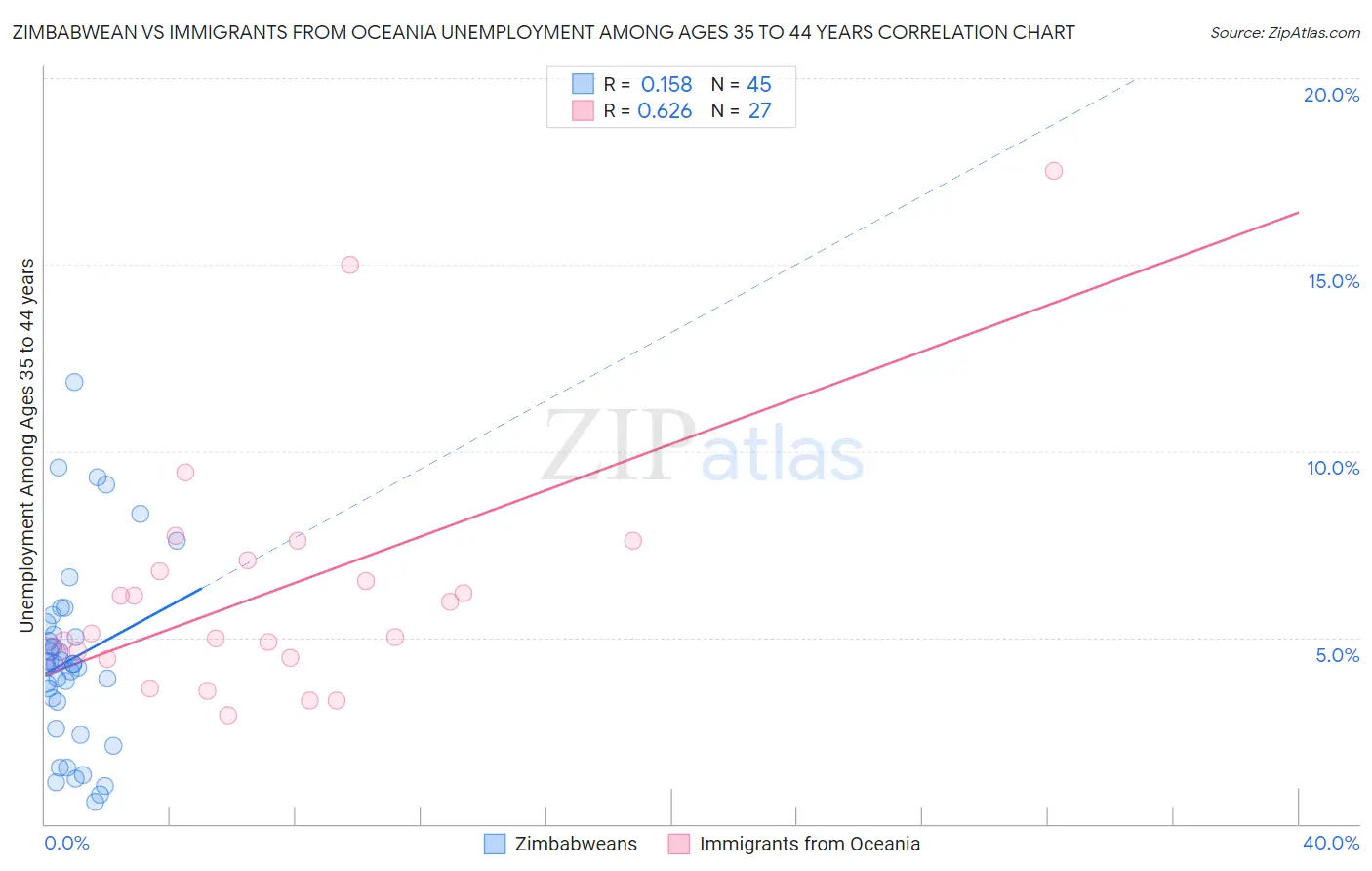 Zimbabwean vs Immigrants from Oceania Unemployment Among Ages 35 to 44 years