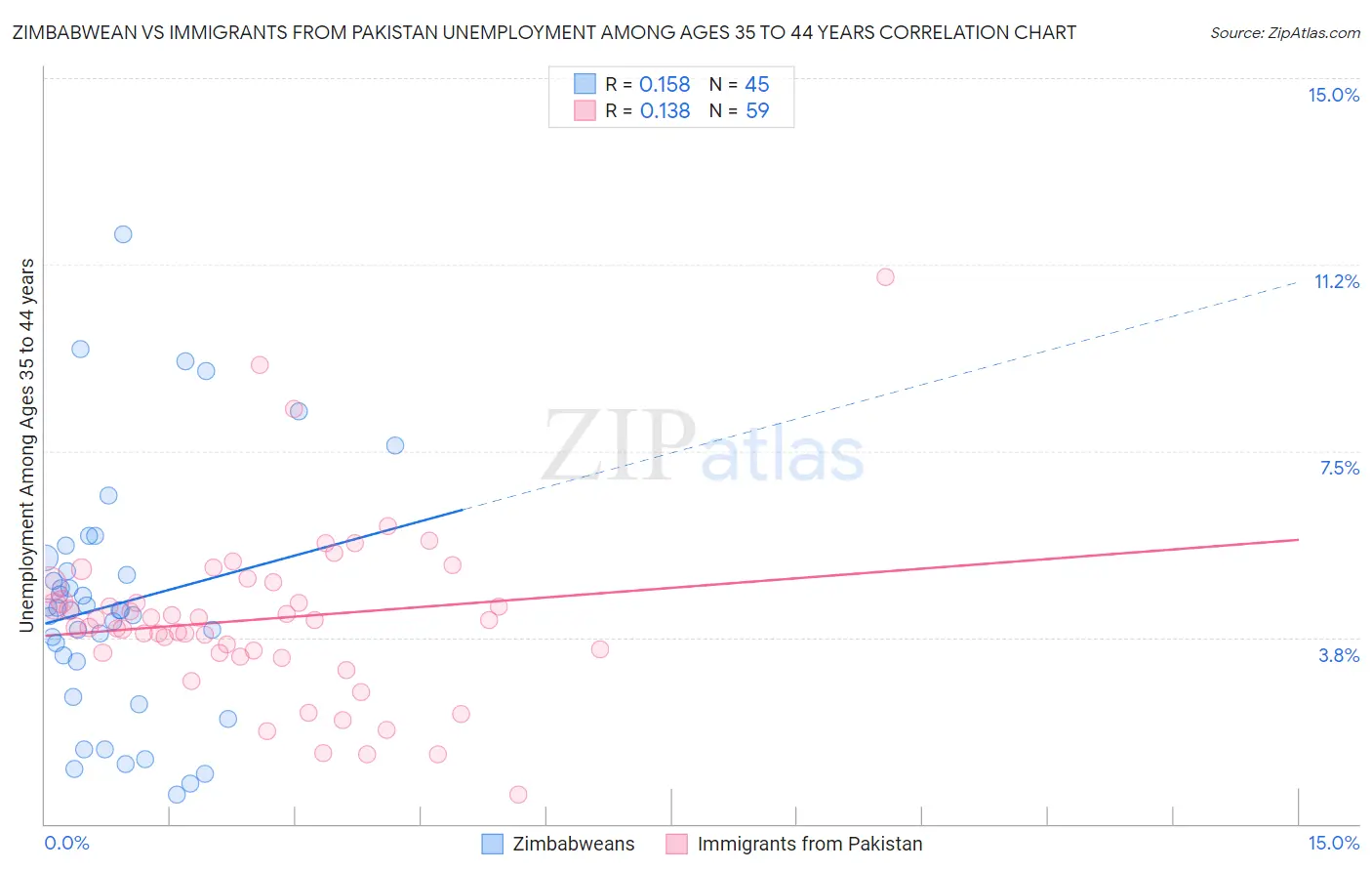 Zimbabwean vs Immigrants from Pakistan Unemployment Among Ages 35 to 44 years