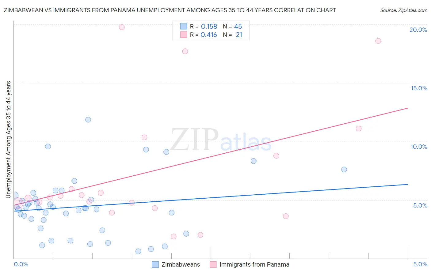 Zimbabwean vs Immigrants from Panama Unemployment Among Ages 35 to 44 years