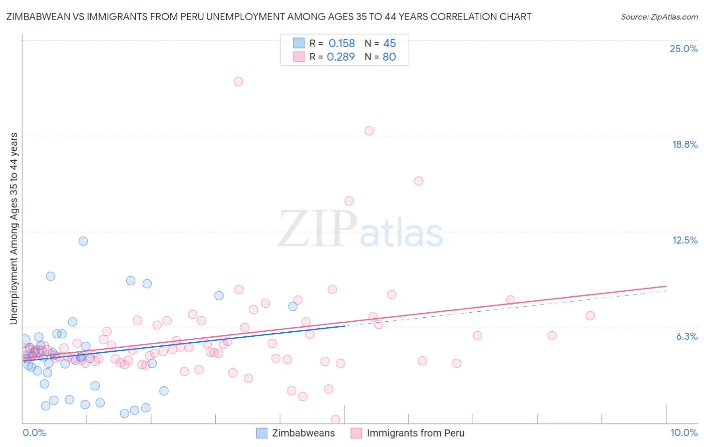 Zimbabwean vs Immigrants from Peru Unemployment Among Ages 35 to 44 years