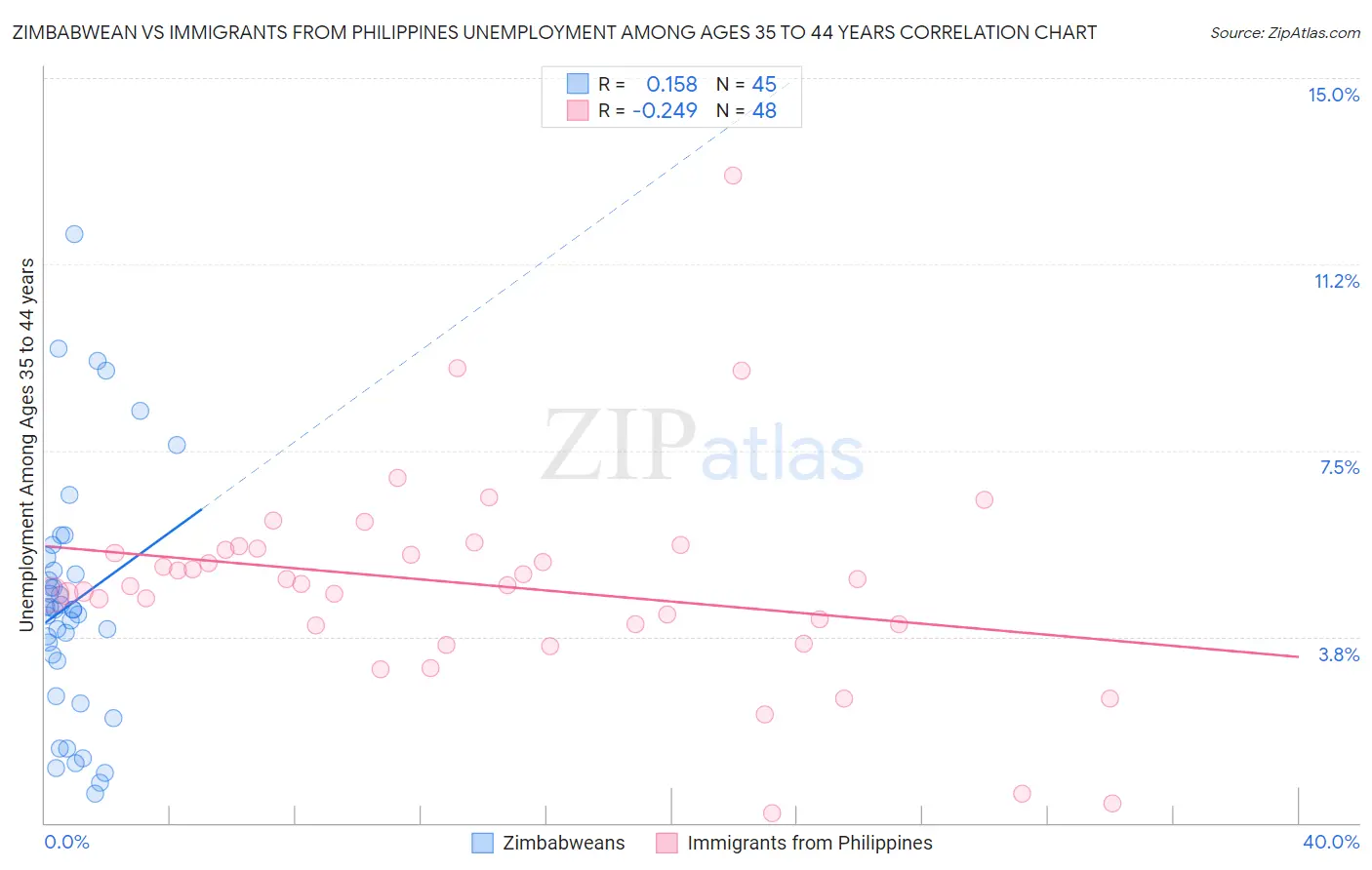 Zimbabwean vs Immigrants from Philippines Unemployment Among Ages 35 to 44 years
