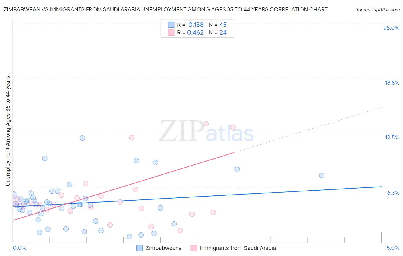 Zimbabwean vs Immigrants from Saudi Arabia Unemployment Among Ages 35 to 44 years