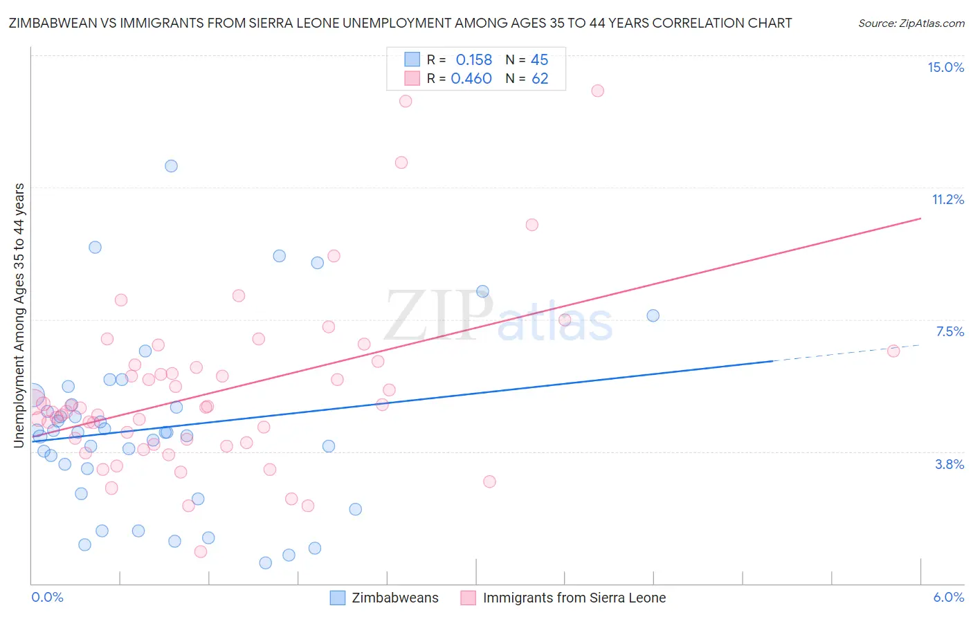 Zimbabwean vs Immigrants from Sierra Leone Unemployment Among Ages 35 to 44 years