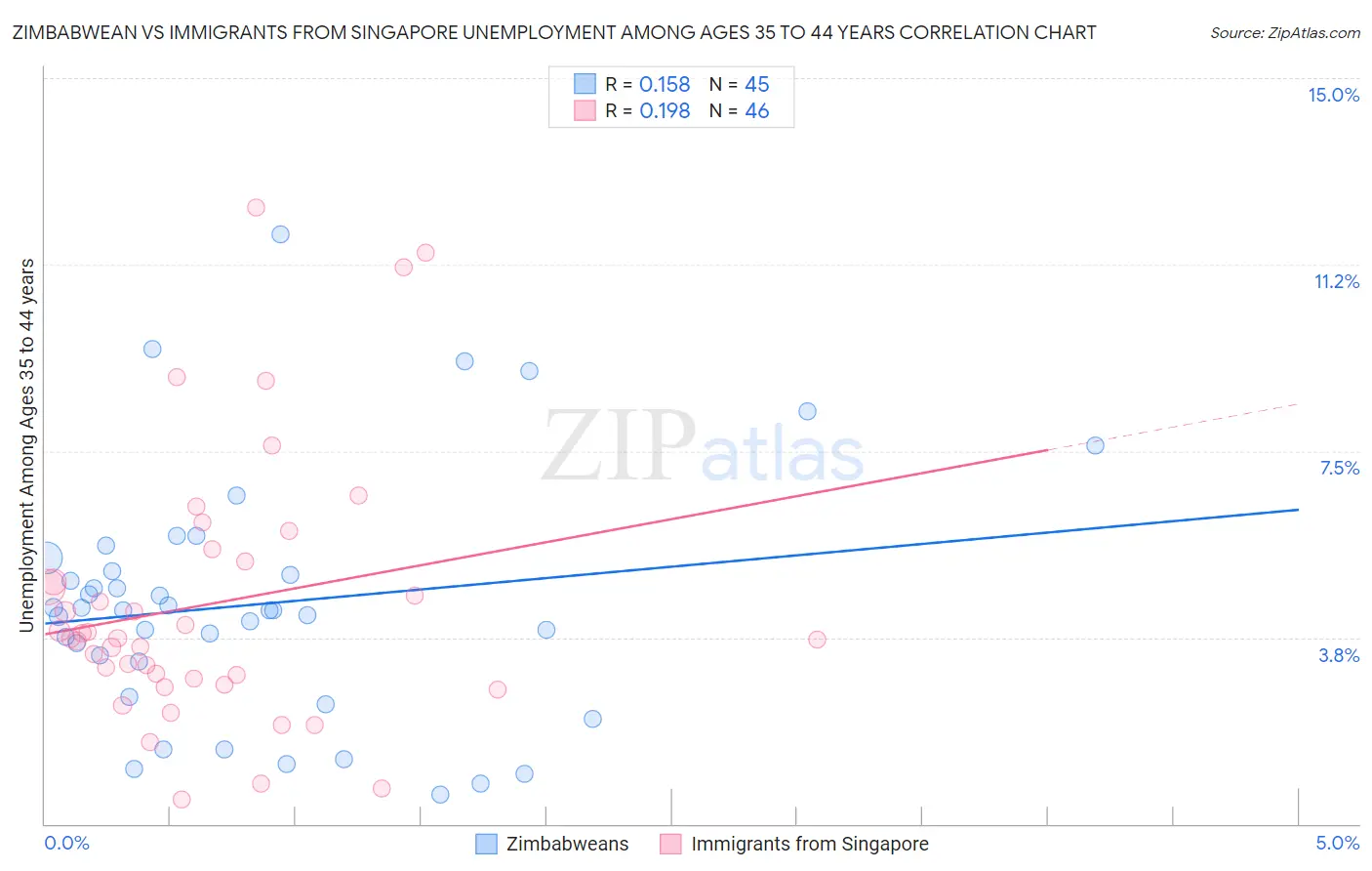 Zimbabwean vs Immigrants from Singapore Unemployment Among Ages 35 to 44 years