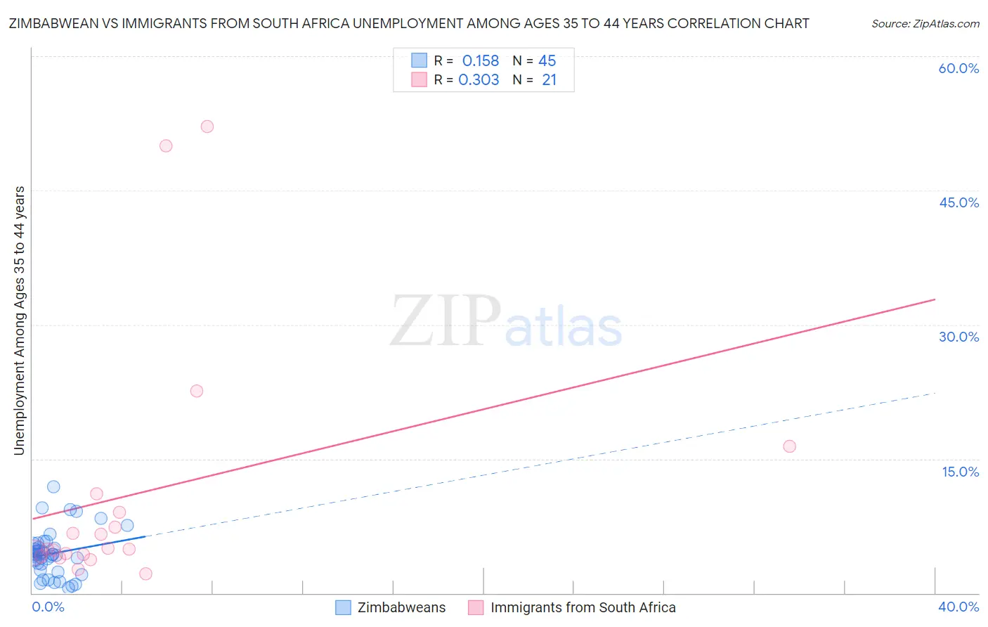 Zimbabwean vs Immigrants from South Africa Unemployment Among Ages 35 to 44 years