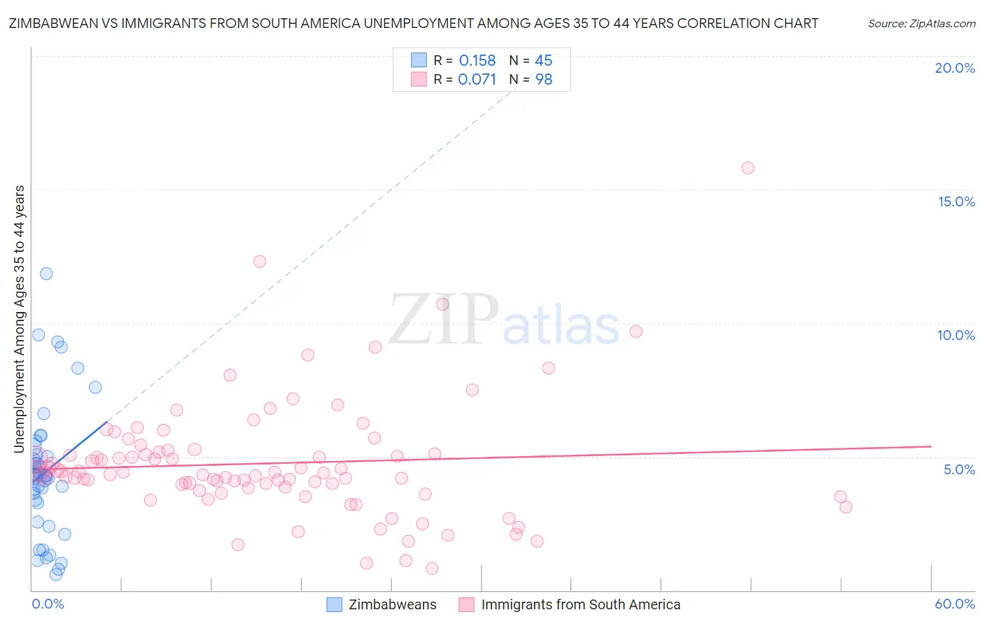 Zimbabwean vs Immigrants from South America Unemployment Among Ages 35 to 44 years