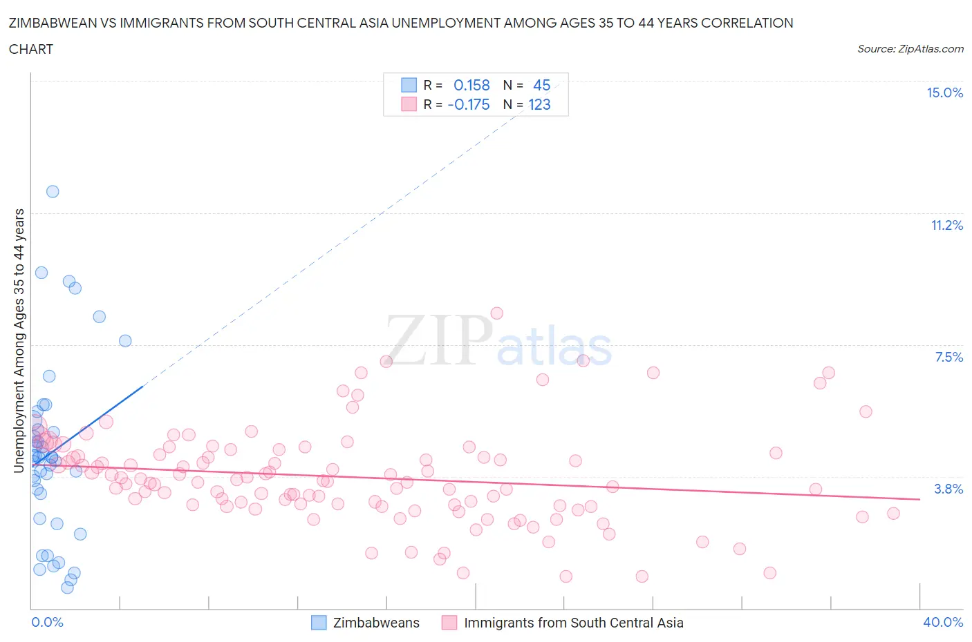 Zimbabwean vs Immigrants from South Central Asia Unemployment Among Ages 35 to 44 years