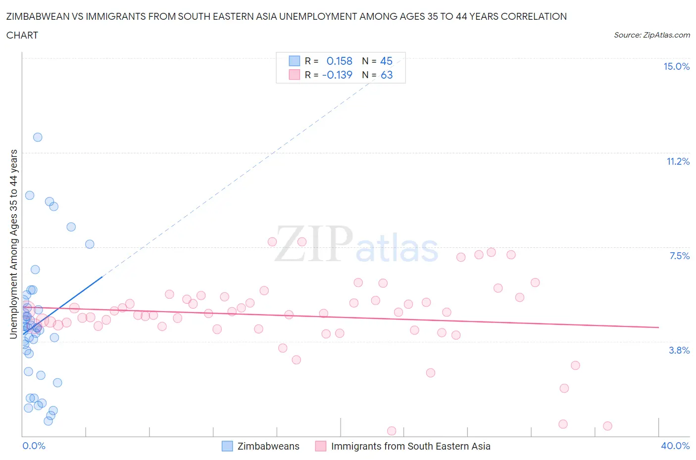 Zimbabwean vs Immigrants from South Eastern Asia Unemployment Among Ages 35 to 44 years