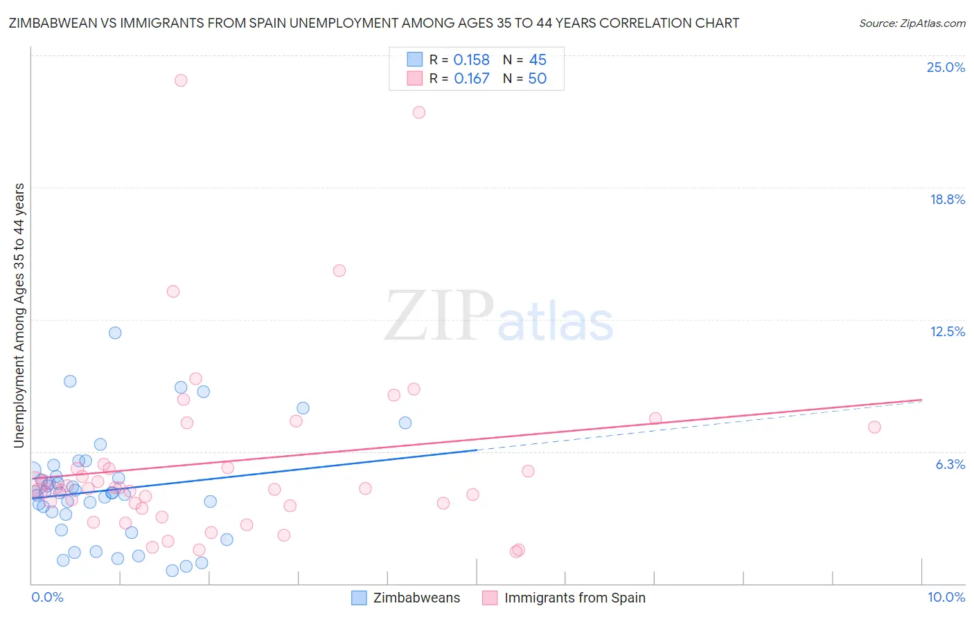 Zimbabwean vs Immigrants from Spain Unemployment Among Ages 35 to 44 years