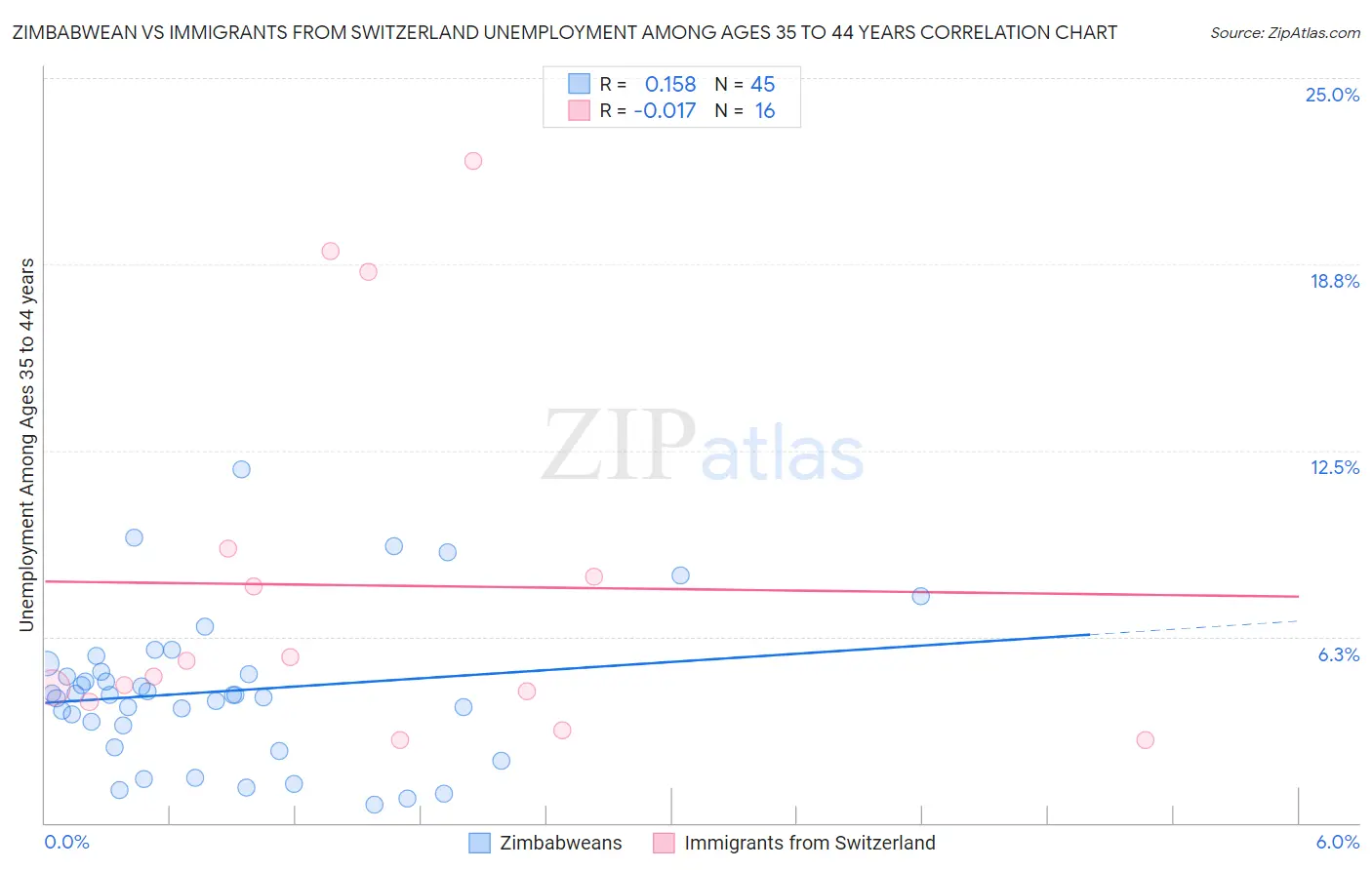 Zimbabwean vs Immigrants from Switzerland Unemployment Among Ages 35 to 44 years