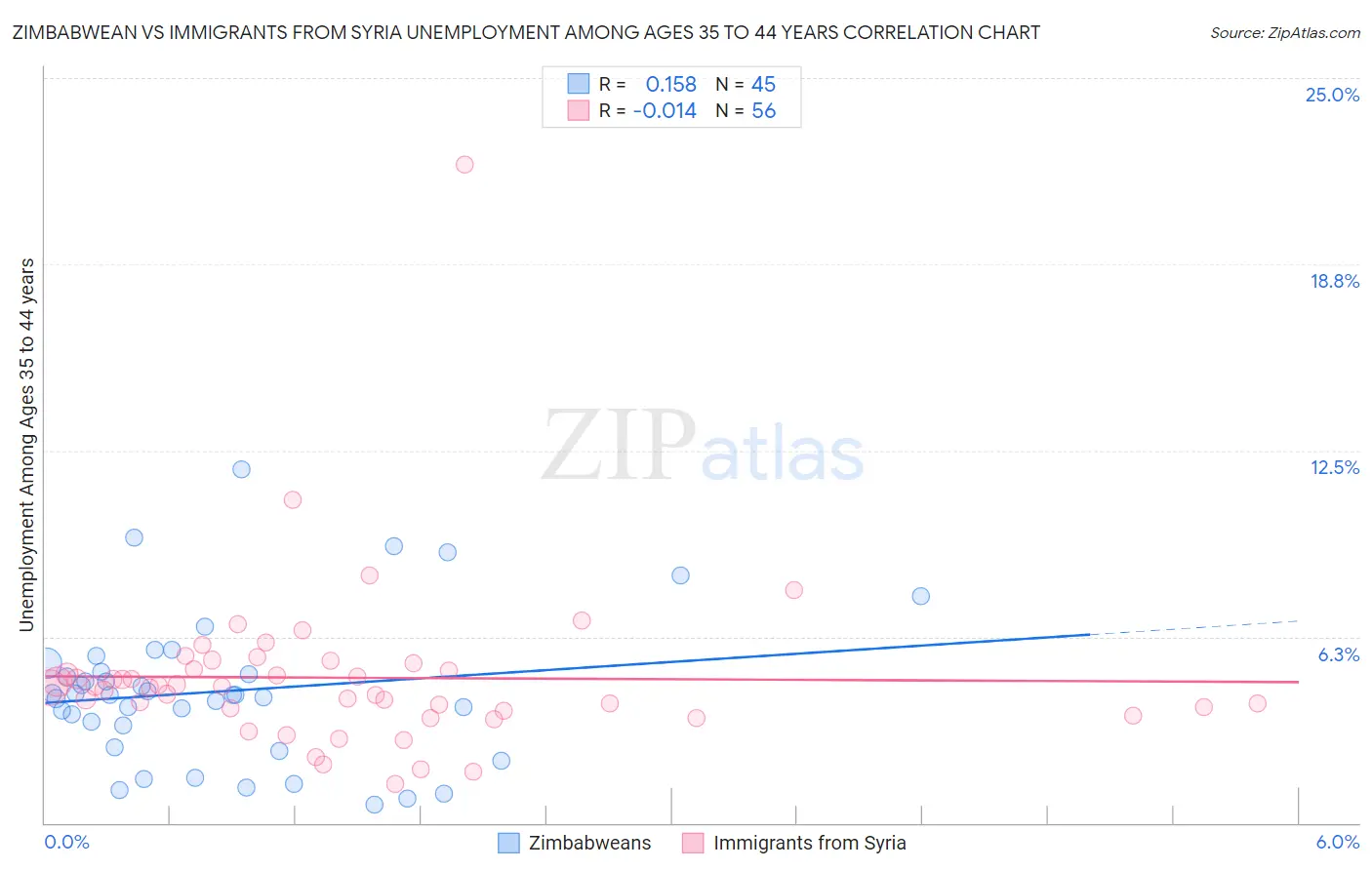 Zimbabwean vs Immigrants from Syria Unemployment Among Ages 35 to 44 years