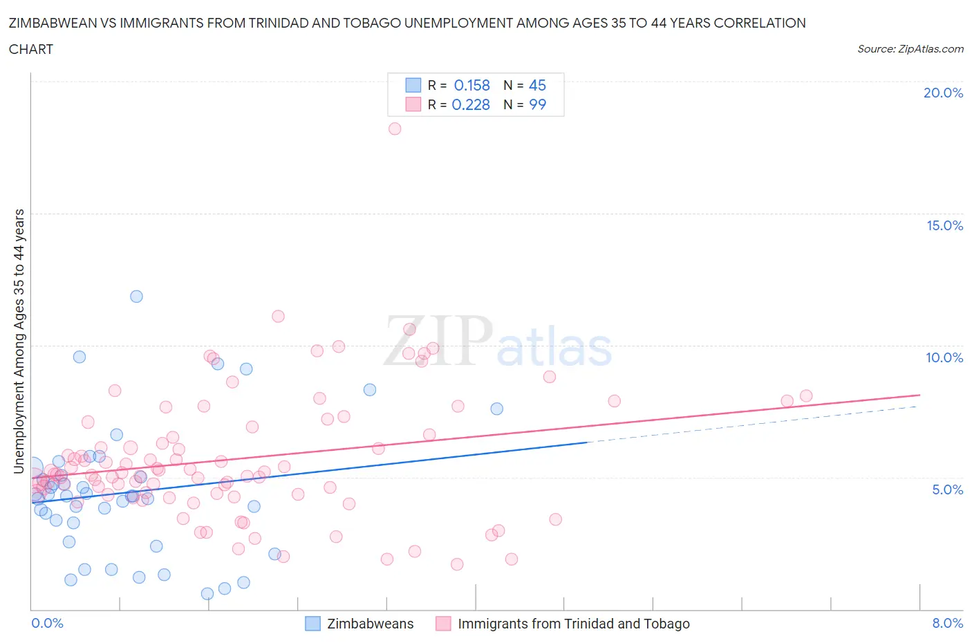 Zimbabwean vs Immigrants from Trinidad and Tobago Unemployment Among Ages 35 to 44 years