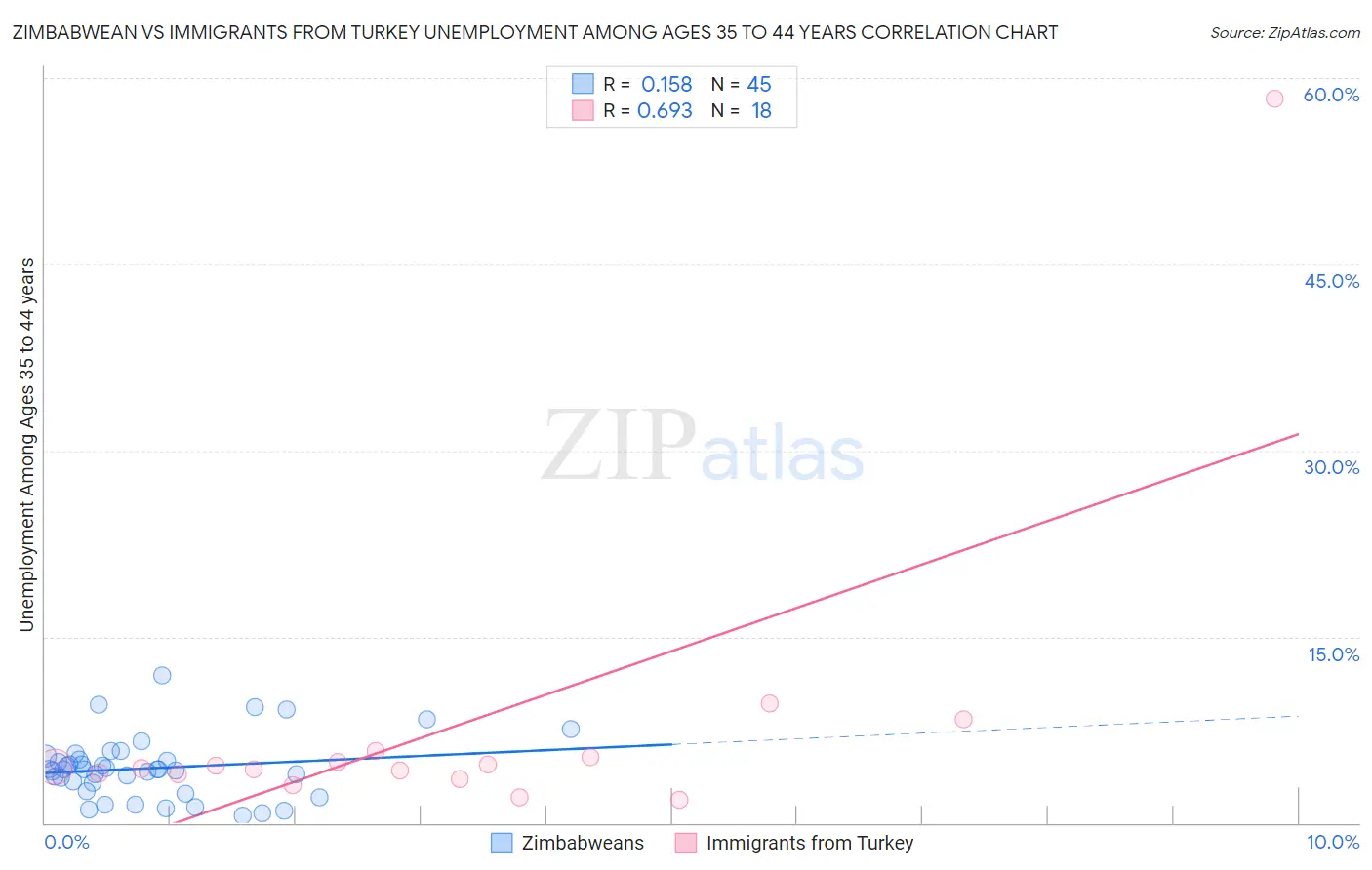 Zimbabwean vs Immigrants from Turkey Unemployment Among Ages 35 to 44 years