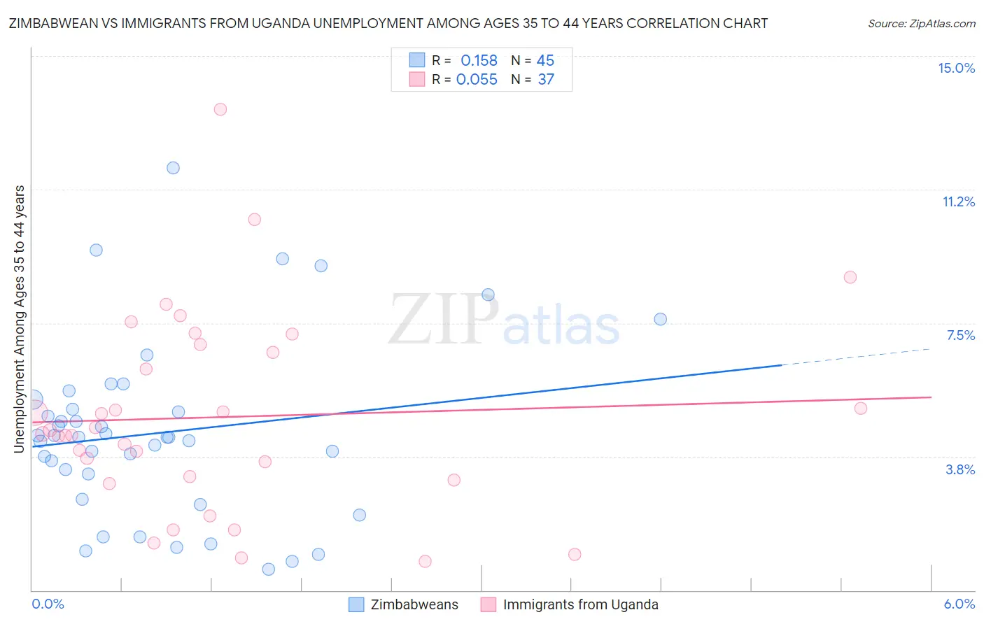 Zimbabwean vs Immigrants from Uganda Unemployment Among Ages 35 to 44 years
