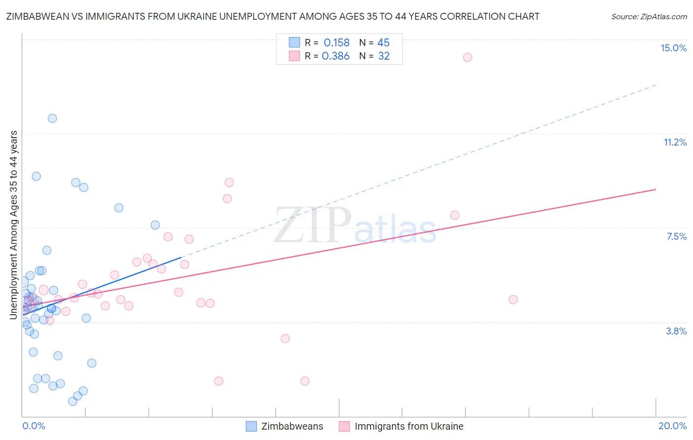 Zimbabwean vs Immigrants from Ukraine Unemployment Among Ages 35 to 44 years