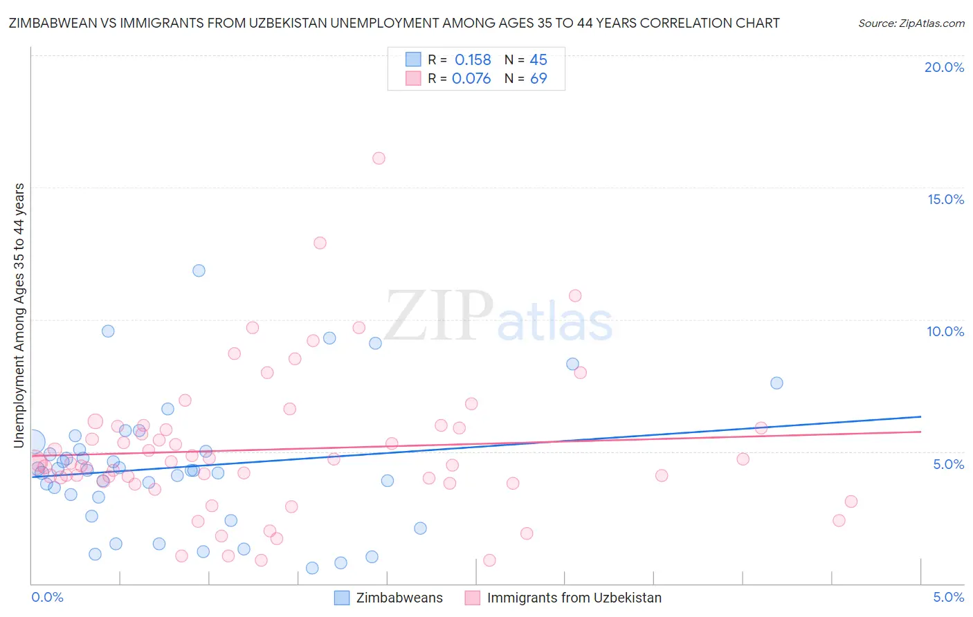 Zimbabwean vs Immigrants from Uzbekistan Unemployment Among Ages 35 to 44 years