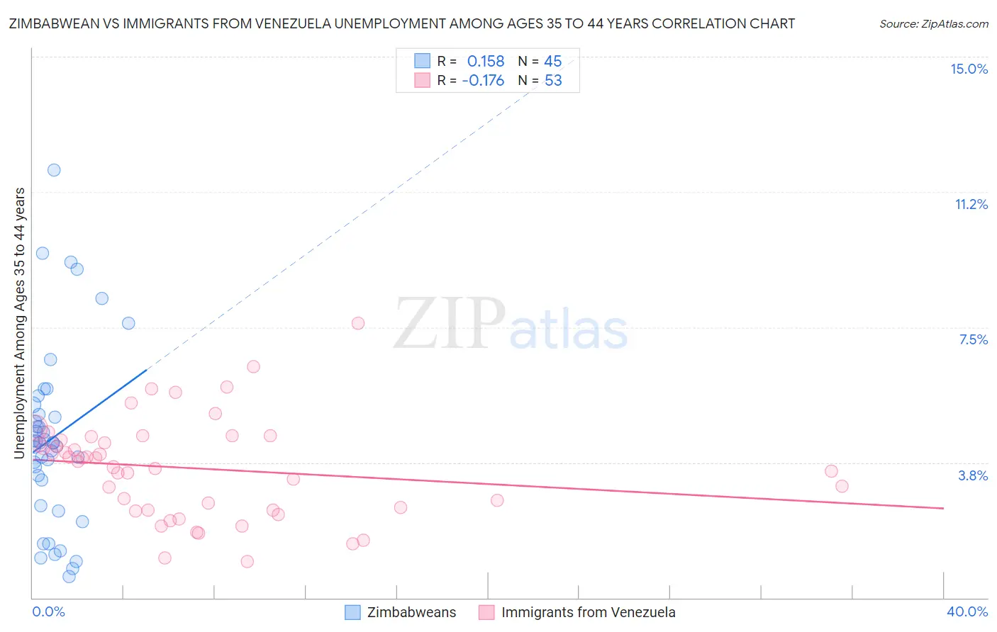 Zimbabwean vs Immigrants from Venezuela Unemployment Among Ages 35 to 44 years