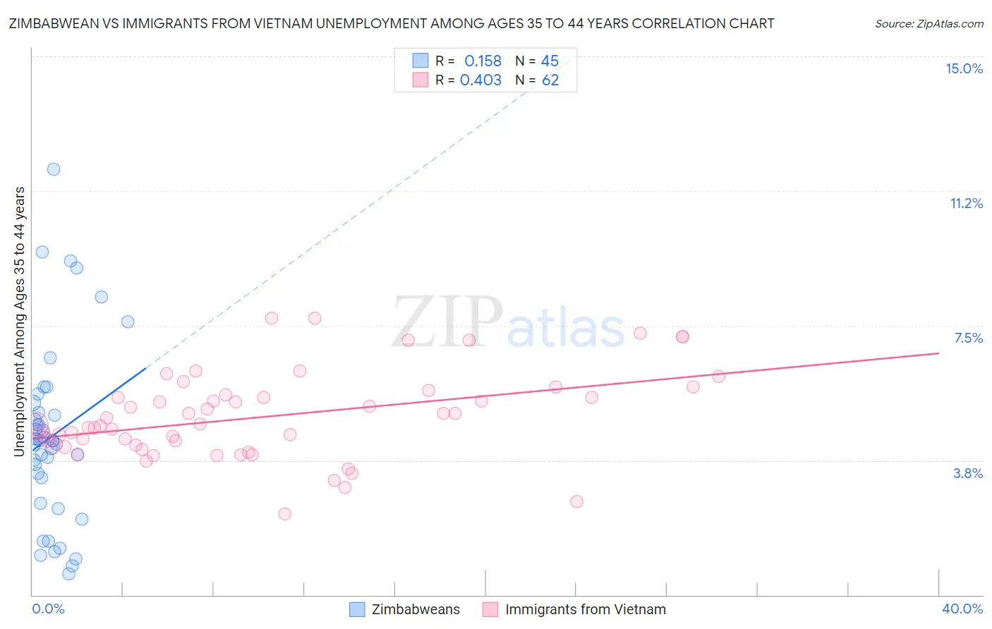 Zimbabwean vs Immigrants from Vietnam Unemployment Among Ages 35 to 44 years