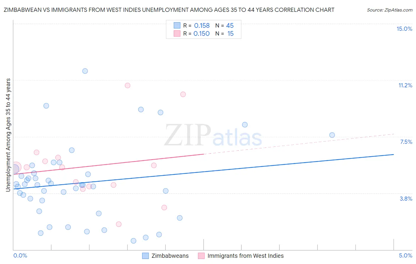 Zimbabwean vs Immigrants from West Indies Unemployment Among Ages 35 to 44 years