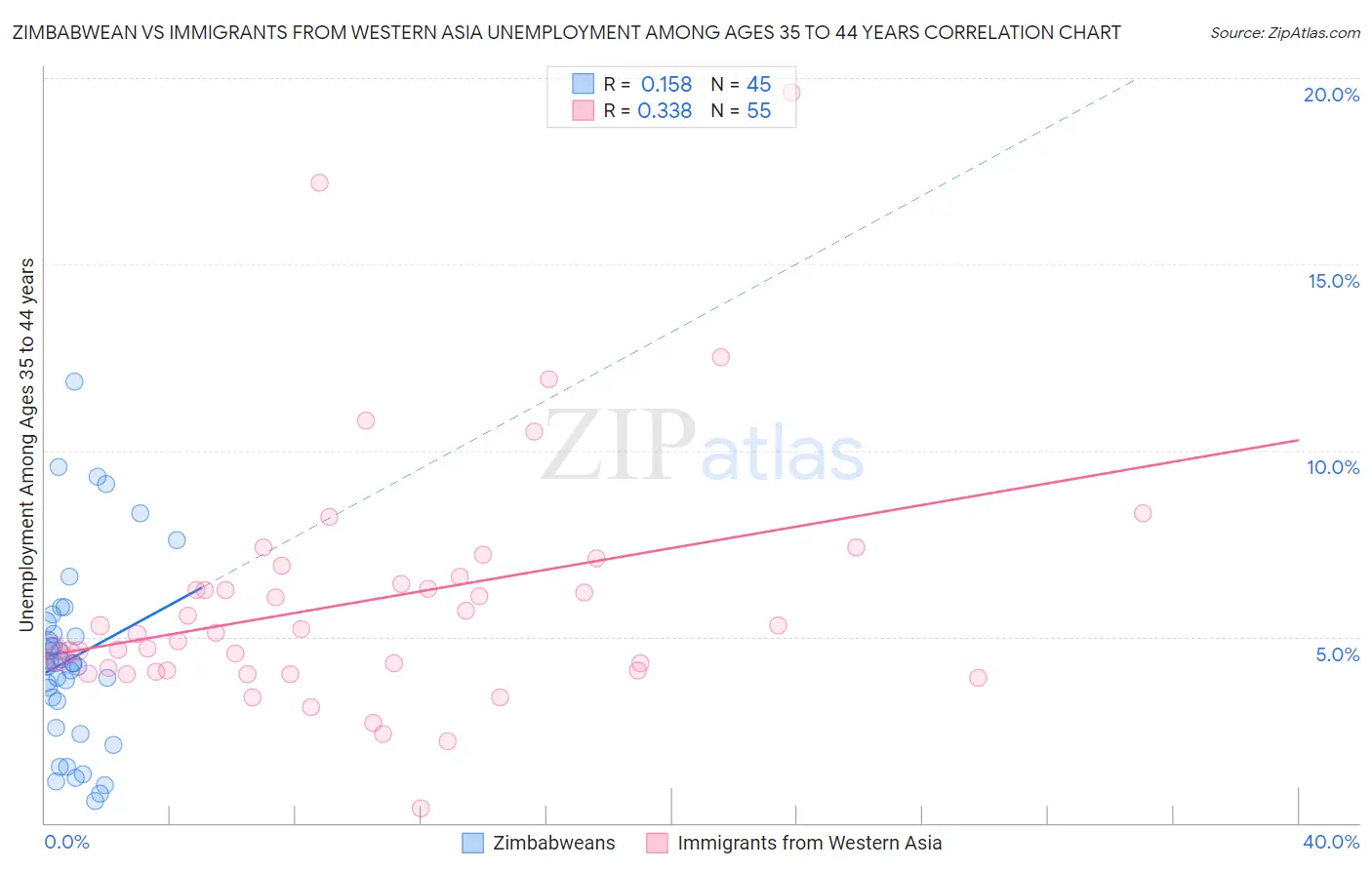 Zimbabwean vs Immigrants from Western Asia Unemployment Among Ages 35 to 44 years
