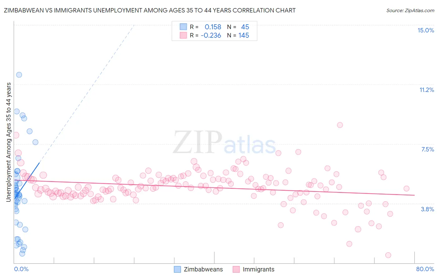 Zimbabwean vs Immigrants Unemployment Among Ages 35 to 44 years