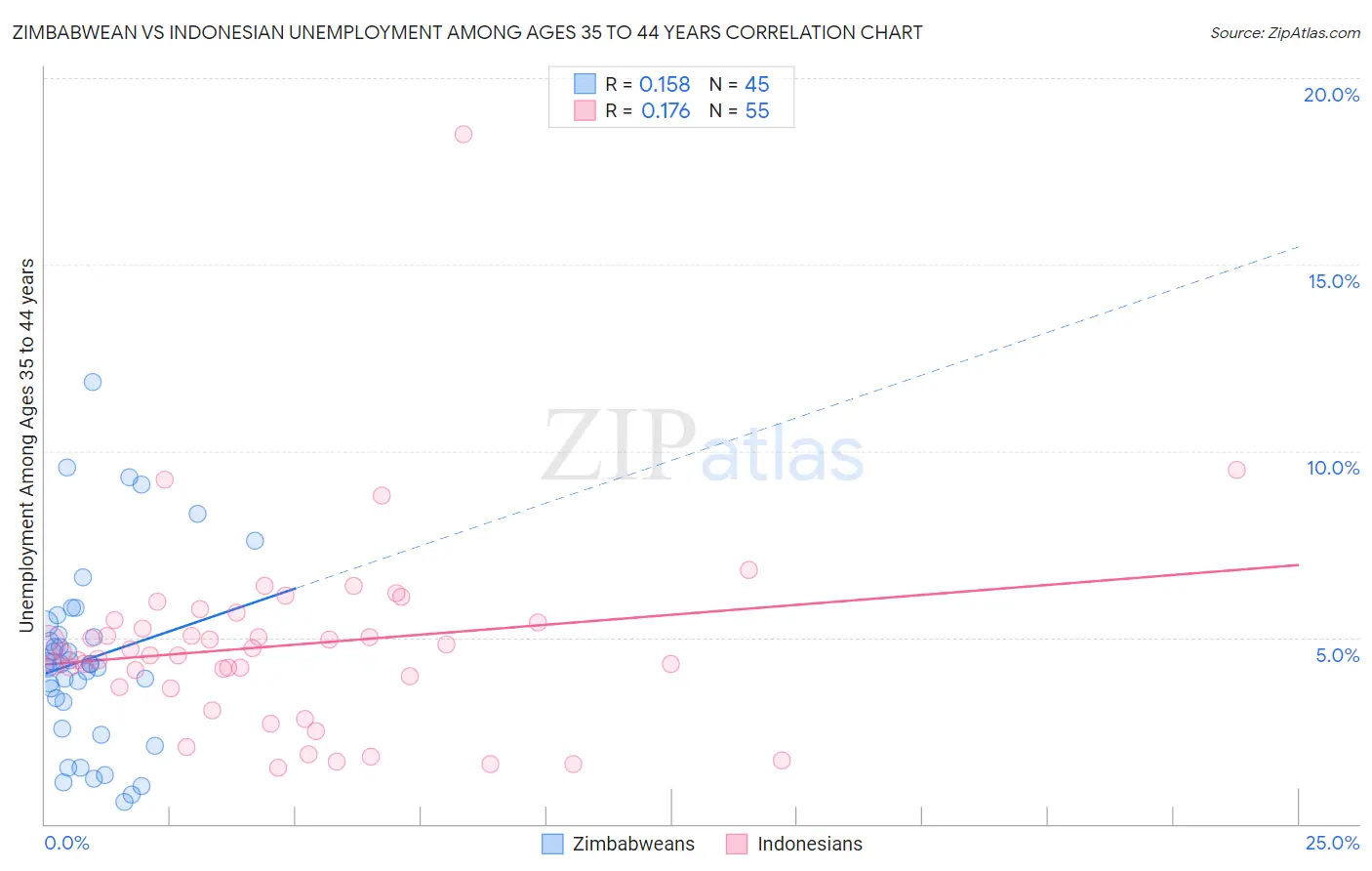Zimbabwean vs Indonesian Unemployment Among Ages 35 to 44 years