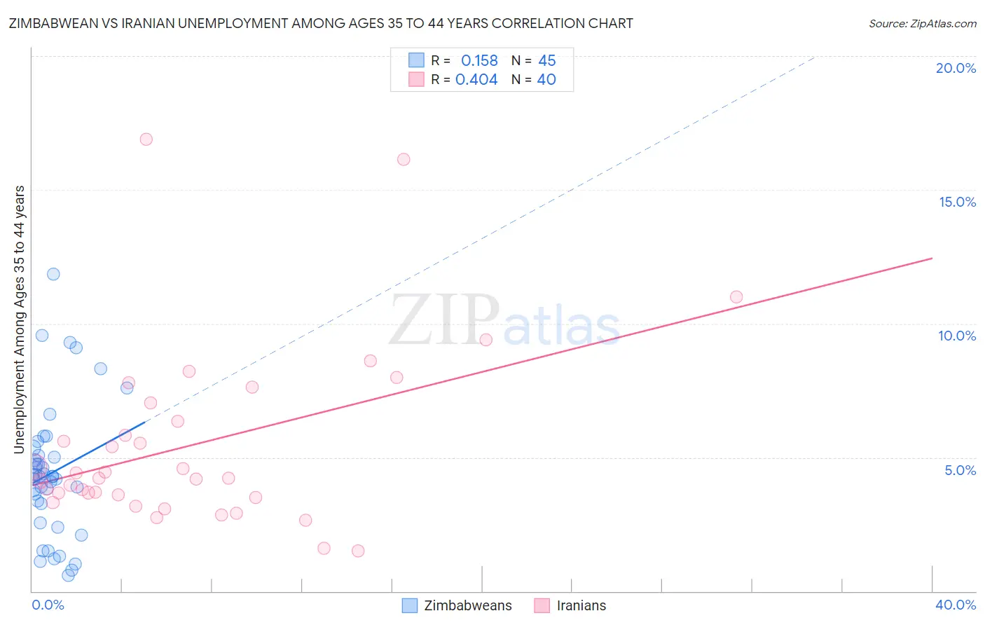 Zimbabwean vs Iranian Unemployment Among Ages 35 to 44 years