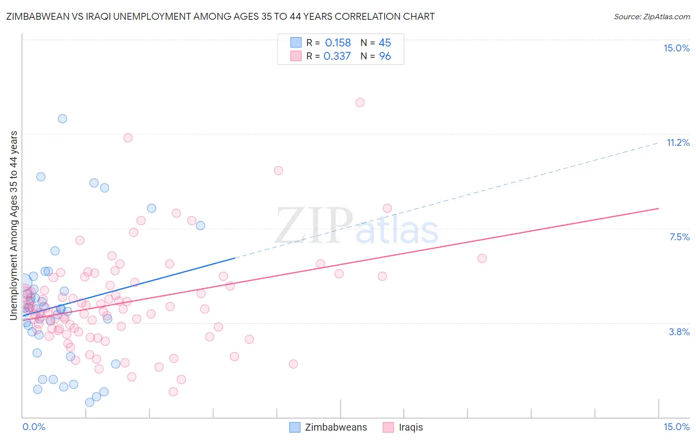 Zimbabwean vs Iraqi Unemployment Among Ages 35 to 44 years