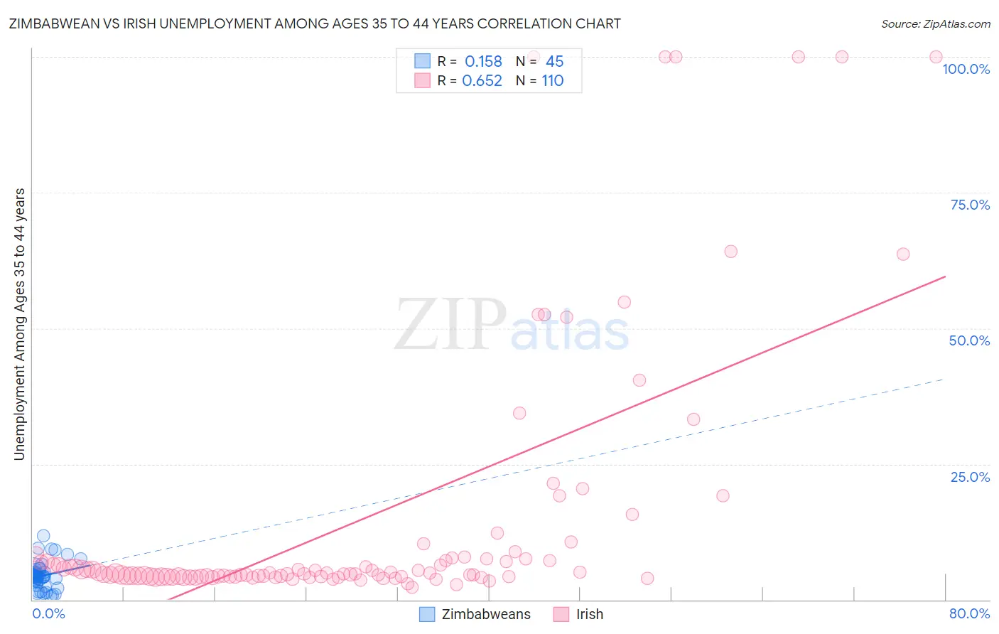 Zimbabwean vs Irish Unemployment Among Ages 35 to 44 years