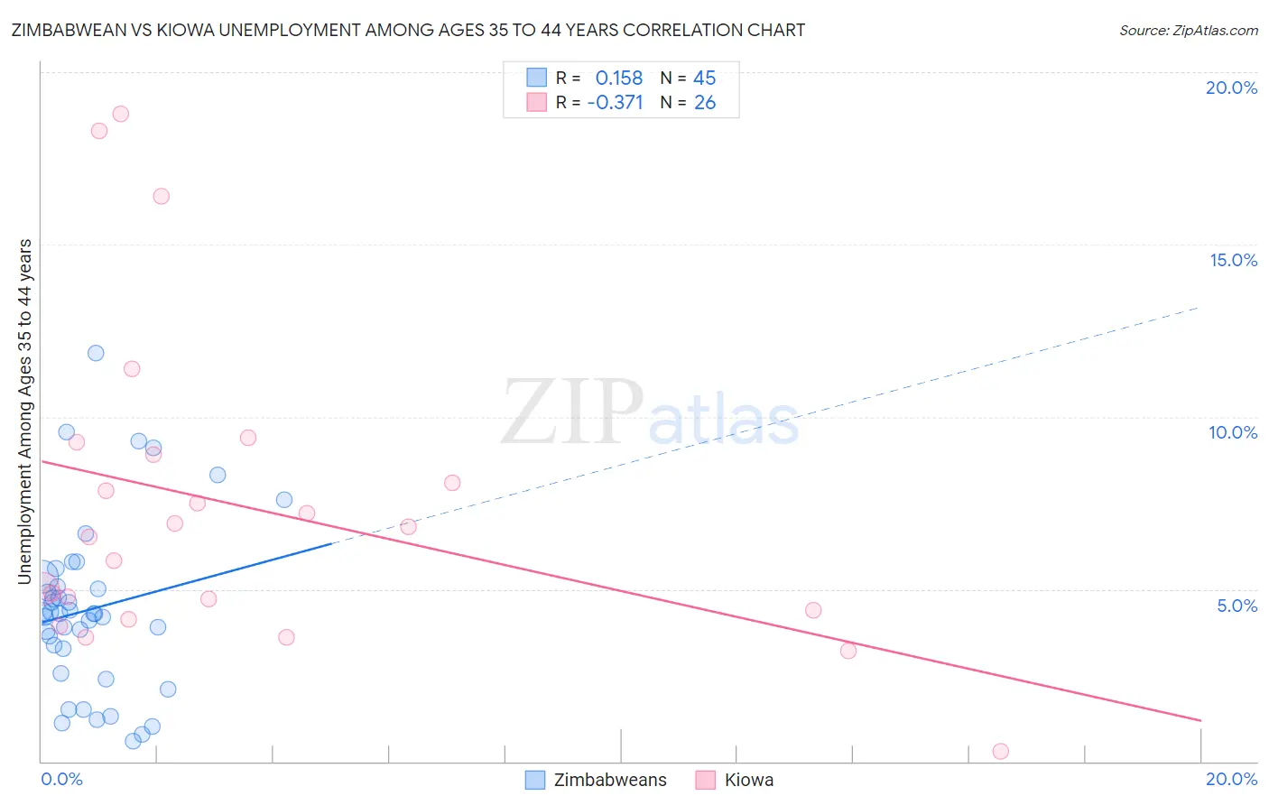 Zimbabwean vs Kiowa Unemployment Among Ages 35 to 44 years
