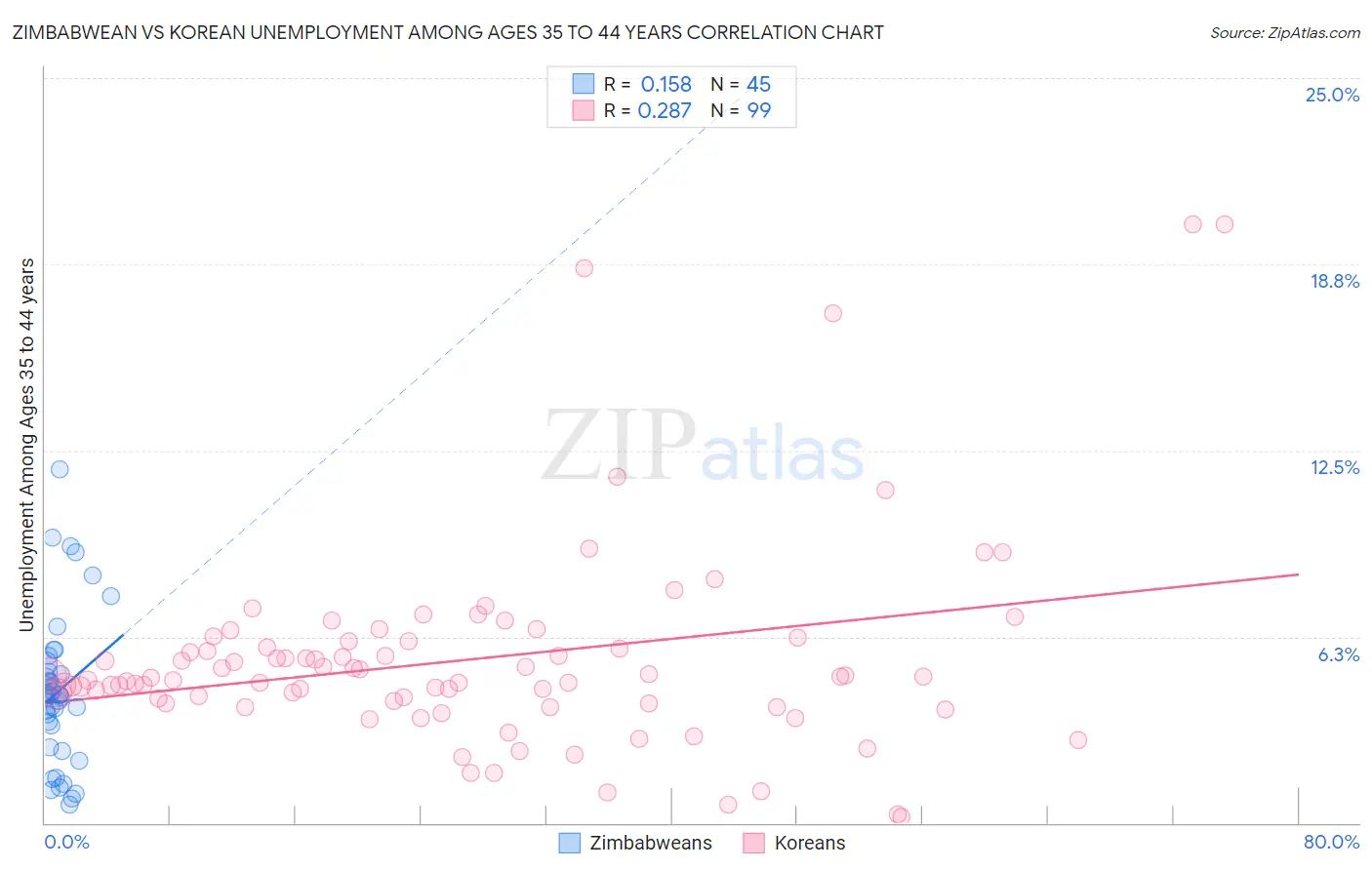 Zimbabwean vs Korean Unemployment Among Ages 35 to 44 years