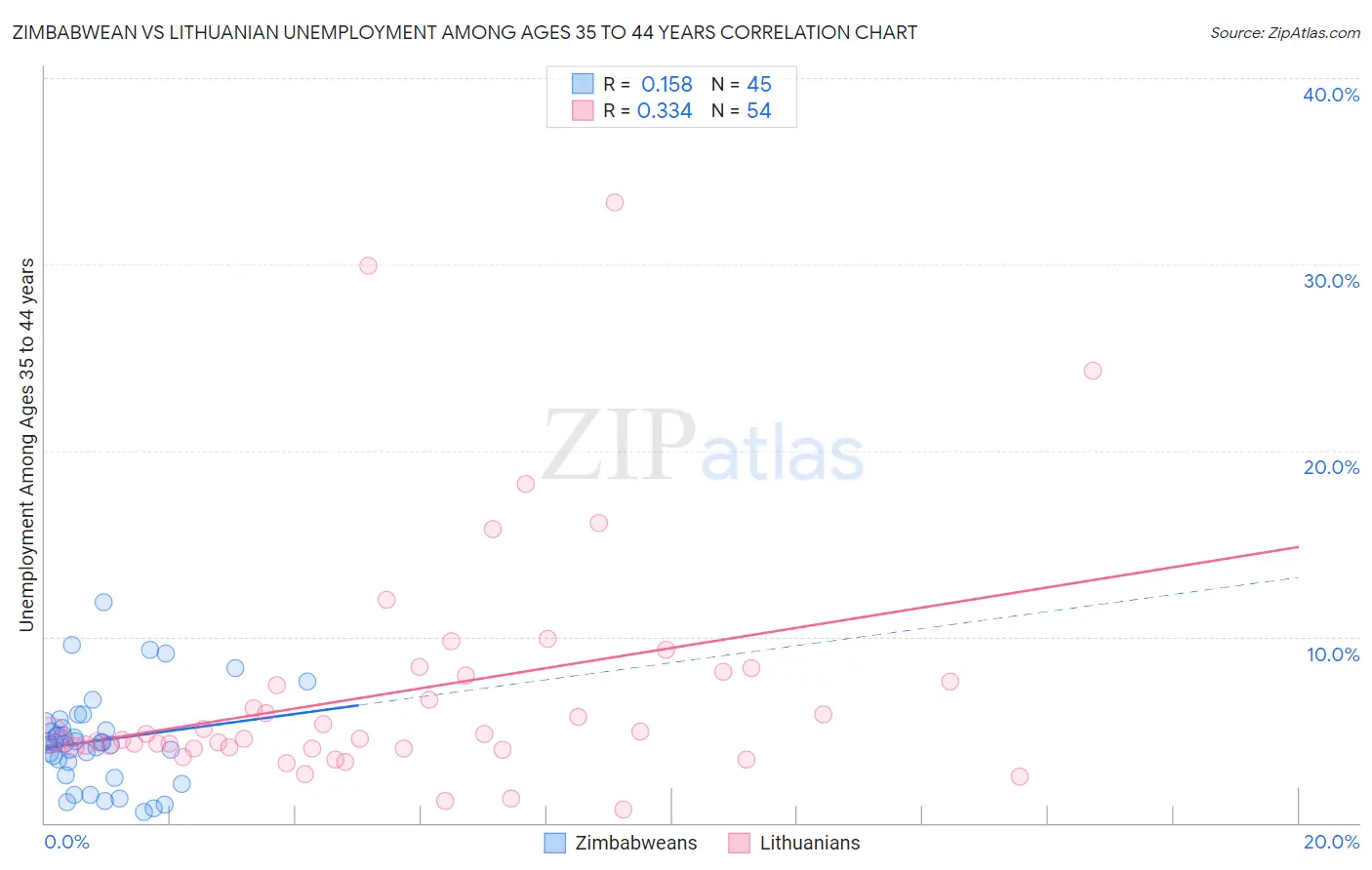 Zimbabwean vs Lithuanian Unemployment Among Ages 35 to 44 years