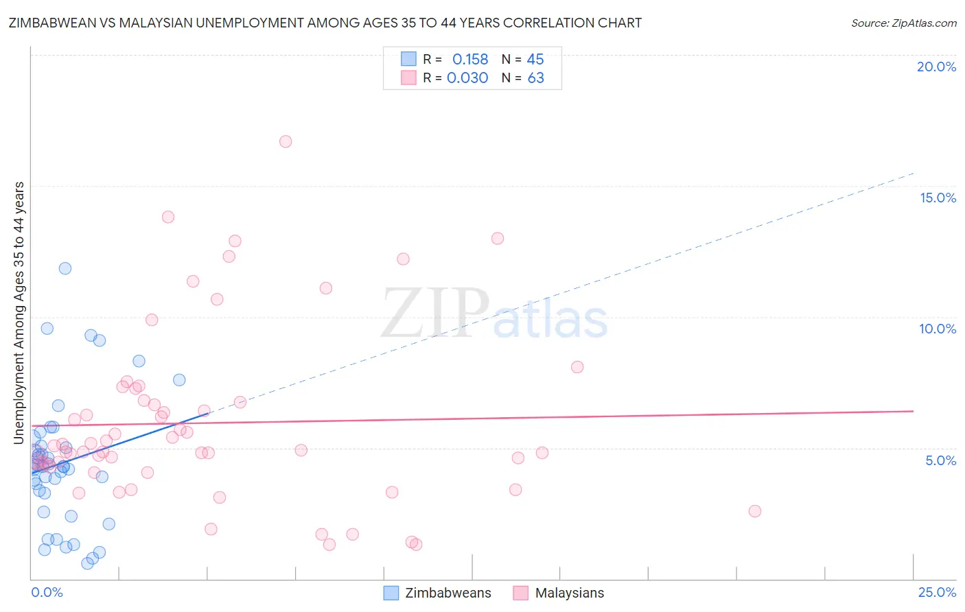 Zimbabwean vs Malaysian Unemployment Among Ages 35 to 44 years