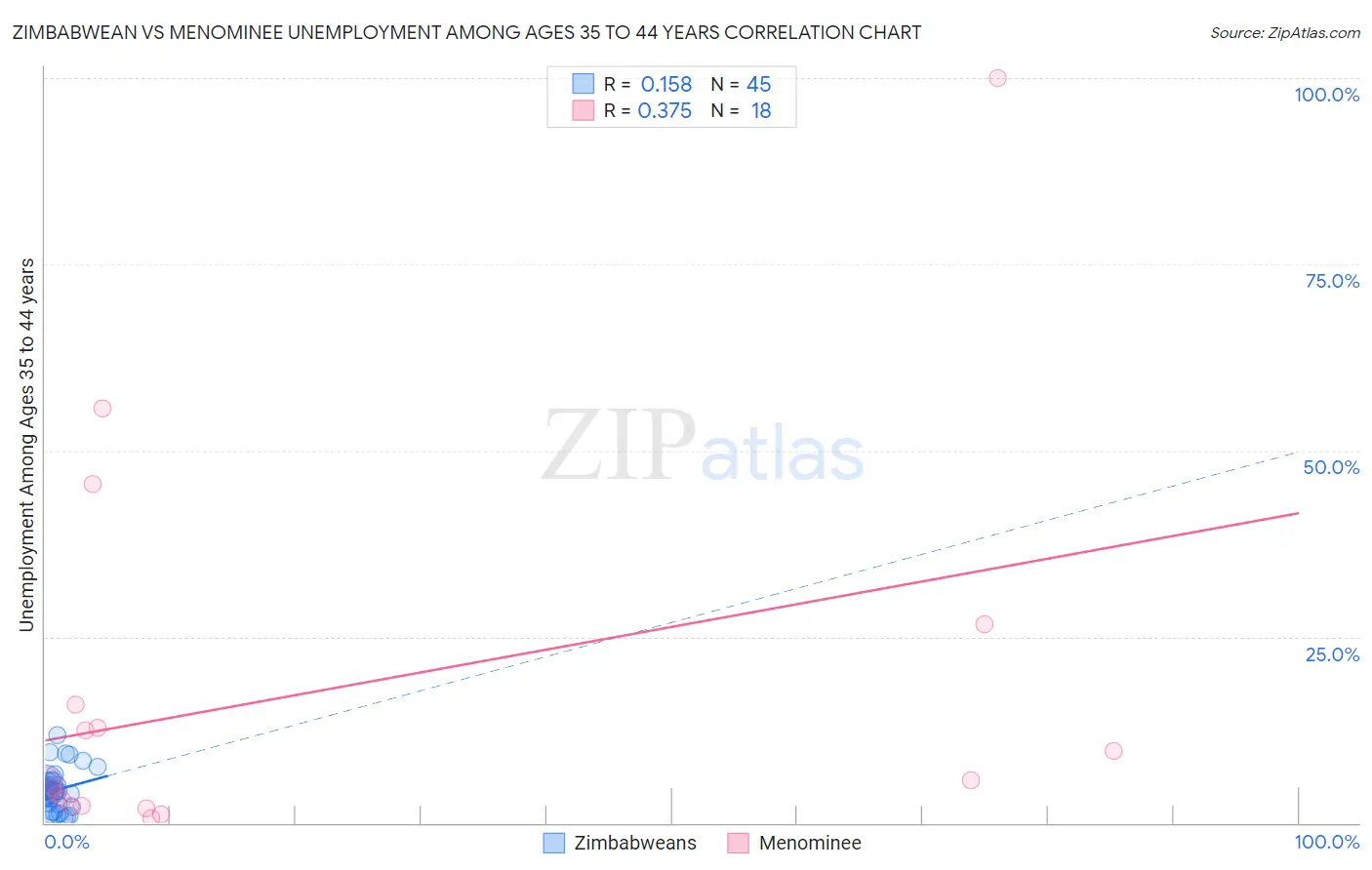 Zimbabwean vs Menominee Unemployment Among Ages 35 to 44 years