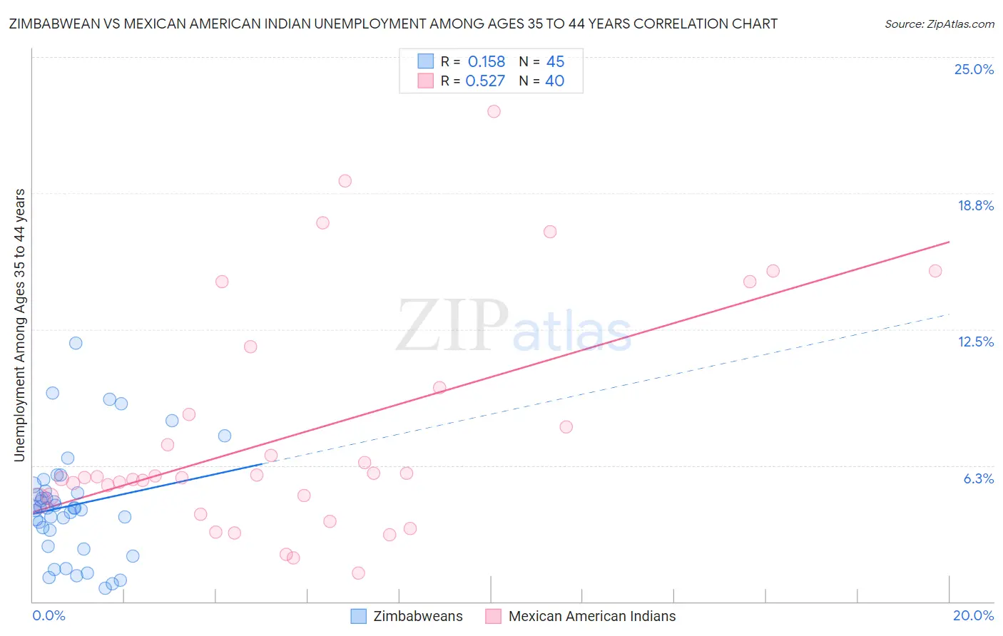 Zimbabwean vs Mexican American Indian Unemployment Among Ages 35 to 44 years