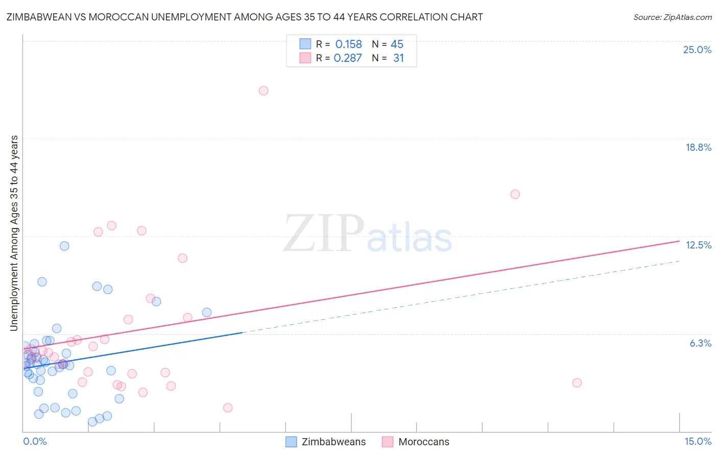 Zimbabwean vs Moroccan Unemployment Among Ages 35 to 44 years