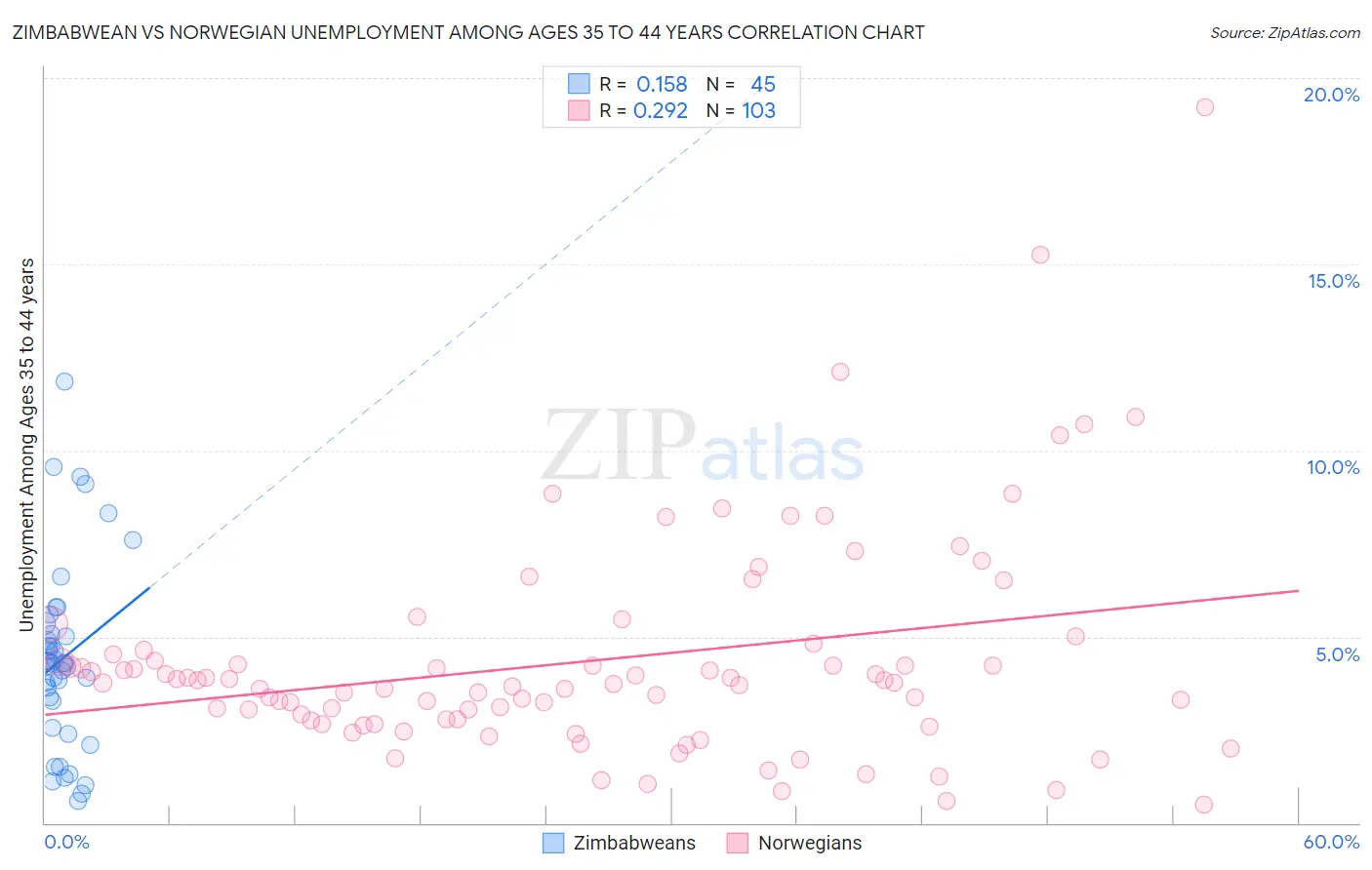 Zimbabwean vs Norwegian Unemployment Among Ages 35 to 44 years