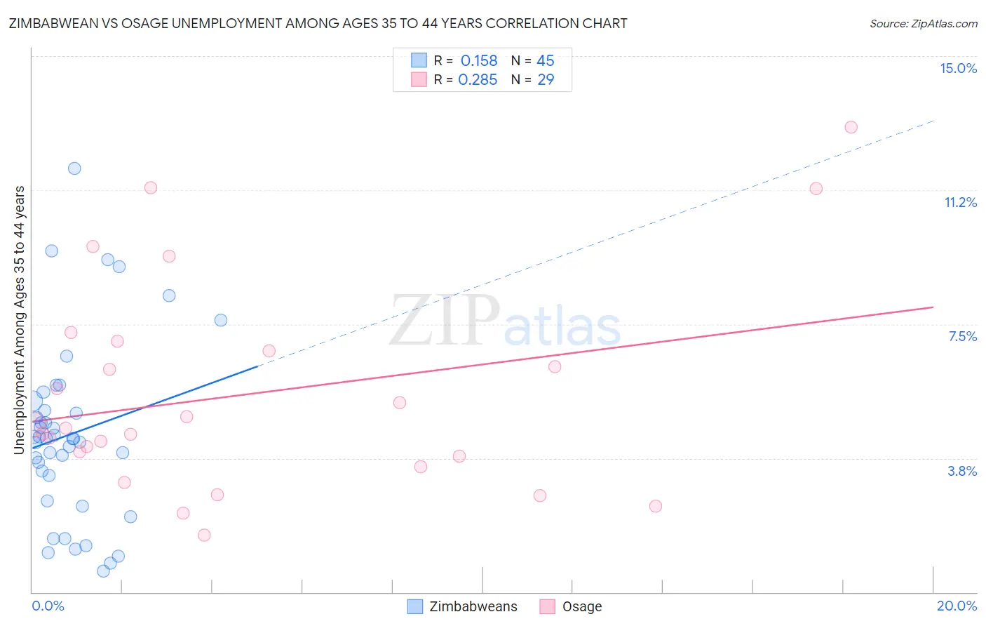 Zimbabwean vs Osage Unemployment Among Ages 35 to 44 years